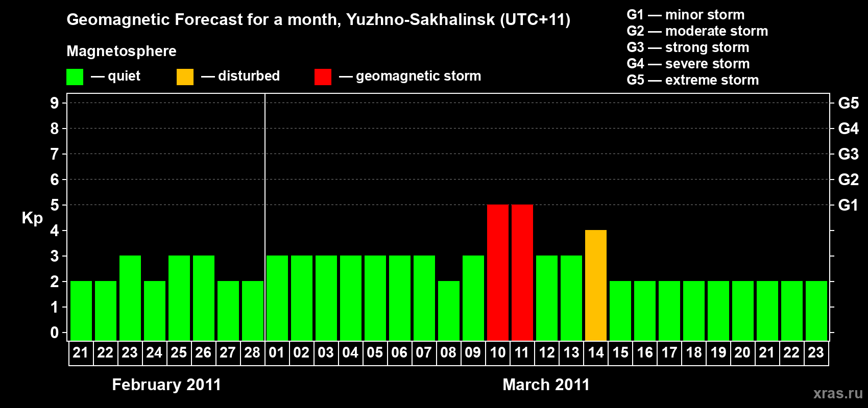 Forecast of the daily maximal value of geomagnetic index Kp for <b>1 month</b> (31 days) <b>from Feb 21, 2011 to Mar 23, 2011</b>