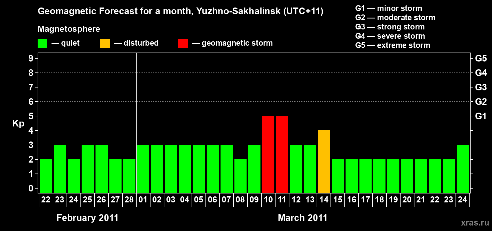 Forecast of the daily maximal value of geomagnetic index Kp for <b>1 month</b> (31 days) <b>from Feb 22, 2011 to Mar 24, 2011</b>