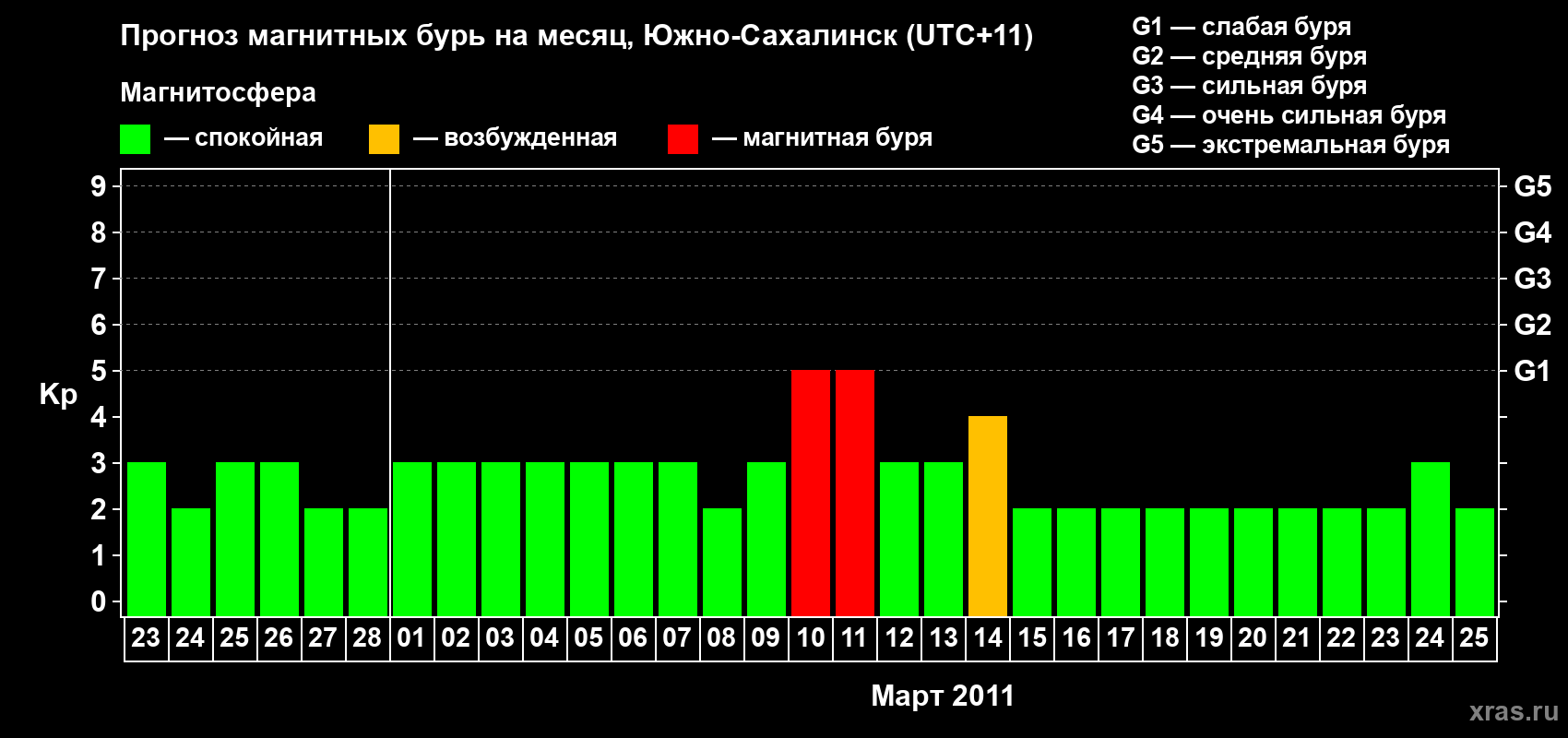 Прогноз максимального суточного геомагнитного индекса Kp на <b>1 месяц</b> (31 день) <b>с 23 февраля по 25 марта 2011 г</b>