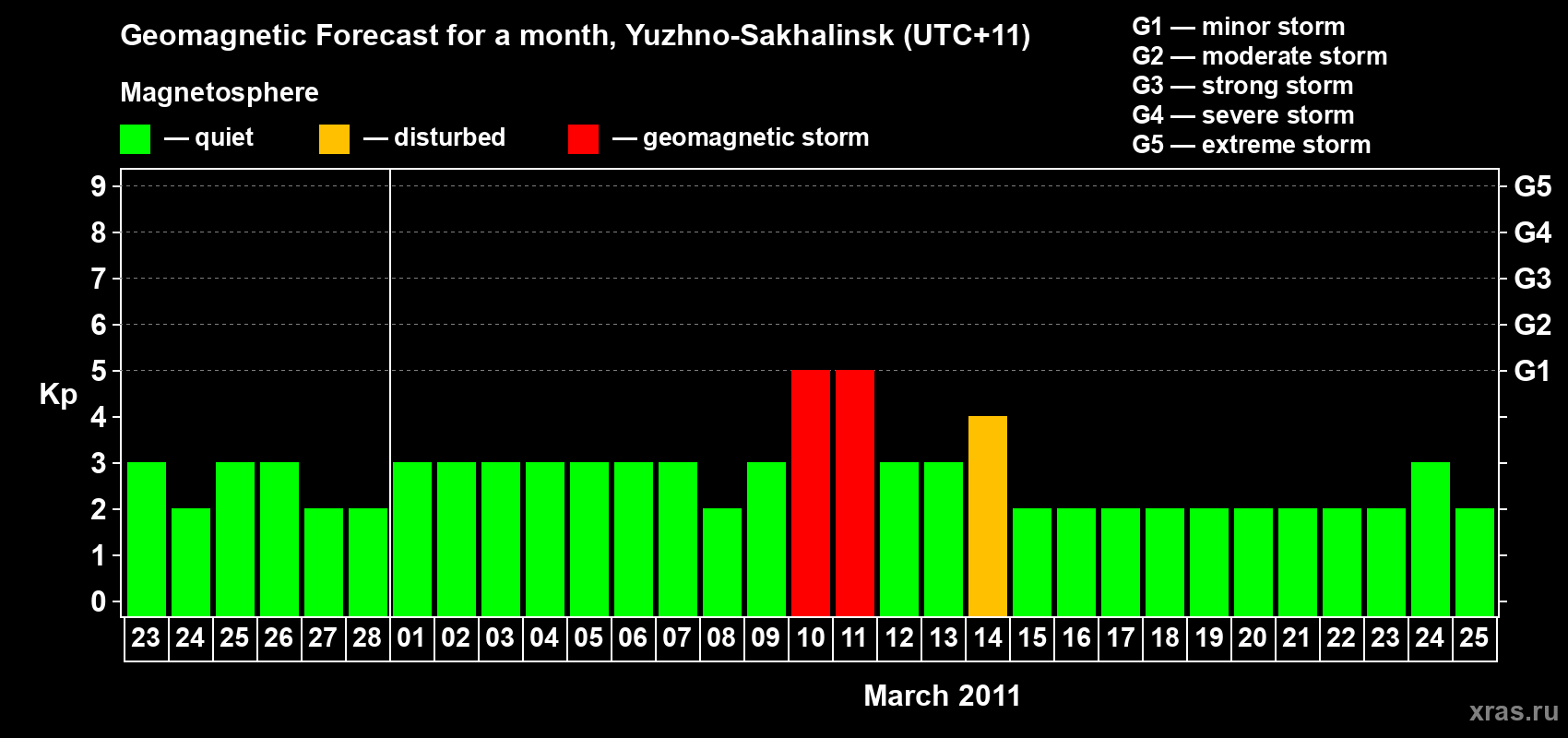Forecast of the daily maximal value of geomagnetic index Kp for <b>1 month</b> (31 days) <b>from Feb 23, 2011 to Mar 25, 2011</b>