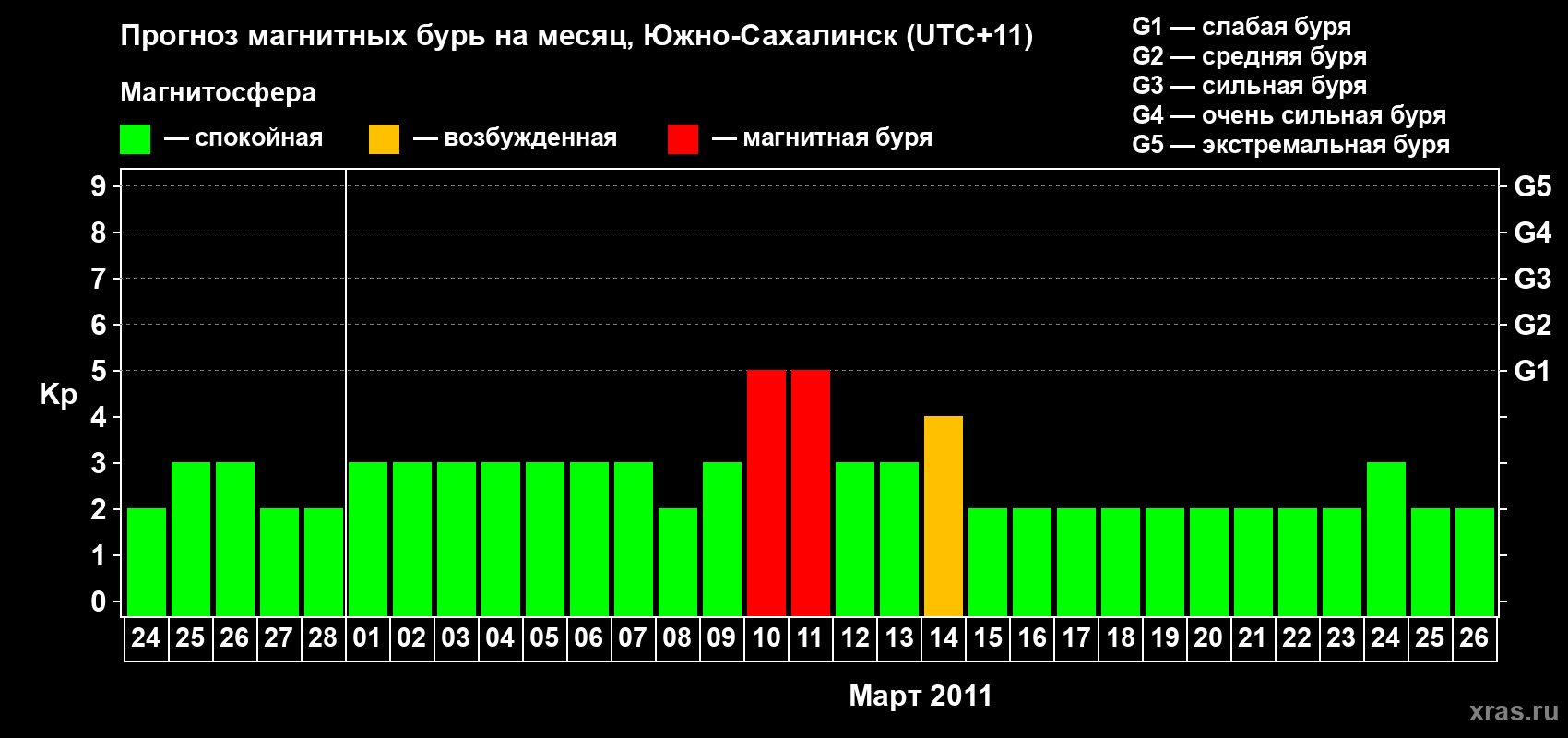 Прогноз максимального суточного геомагнитного индекса Kp на <b>1 месяц</b> (31 день) <b>с 24 февраля по 26 марта 2011 г</b>