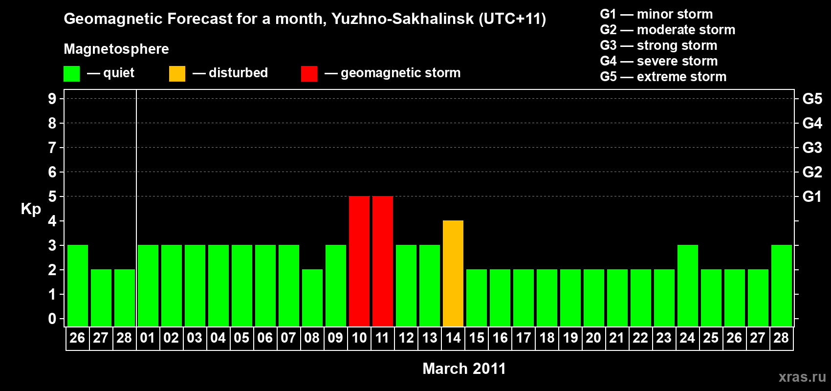 Forecast of the daily maximal value of geomagnetic index Kp for <b>1 month</b> (31 days) <b>from Feb 26, 2011 to Mar 28, 2011</b>