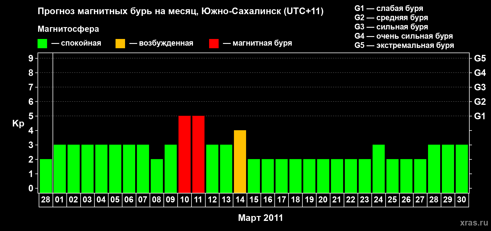 Прогноз максимального суточного геомагнитного индекса Kp на <b>1 месяц</b> (31 день) <b>с 28 февраля по 30 марта 2011 г</b>