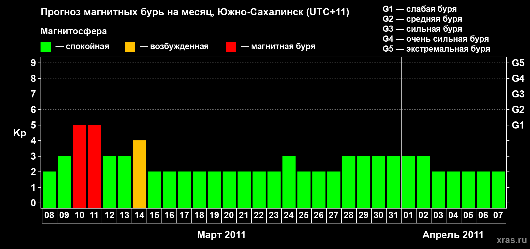 Прогноз максимального суточного геомагнитного индекса Kp на <b>1 месяц</b> (31 день) <b>с 08 марта по 07 апреля 2011 г</b>