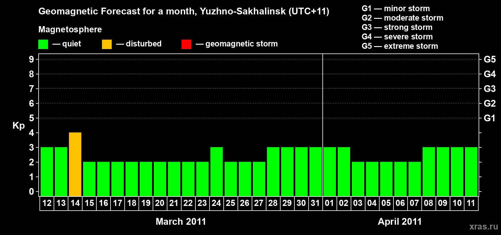 Forecast of the daily maximal value of geomagnetic index Kp for <b>1 month</b> (31 days) <b>from Mar 12, 2011 to Apr 11, 2011</b>