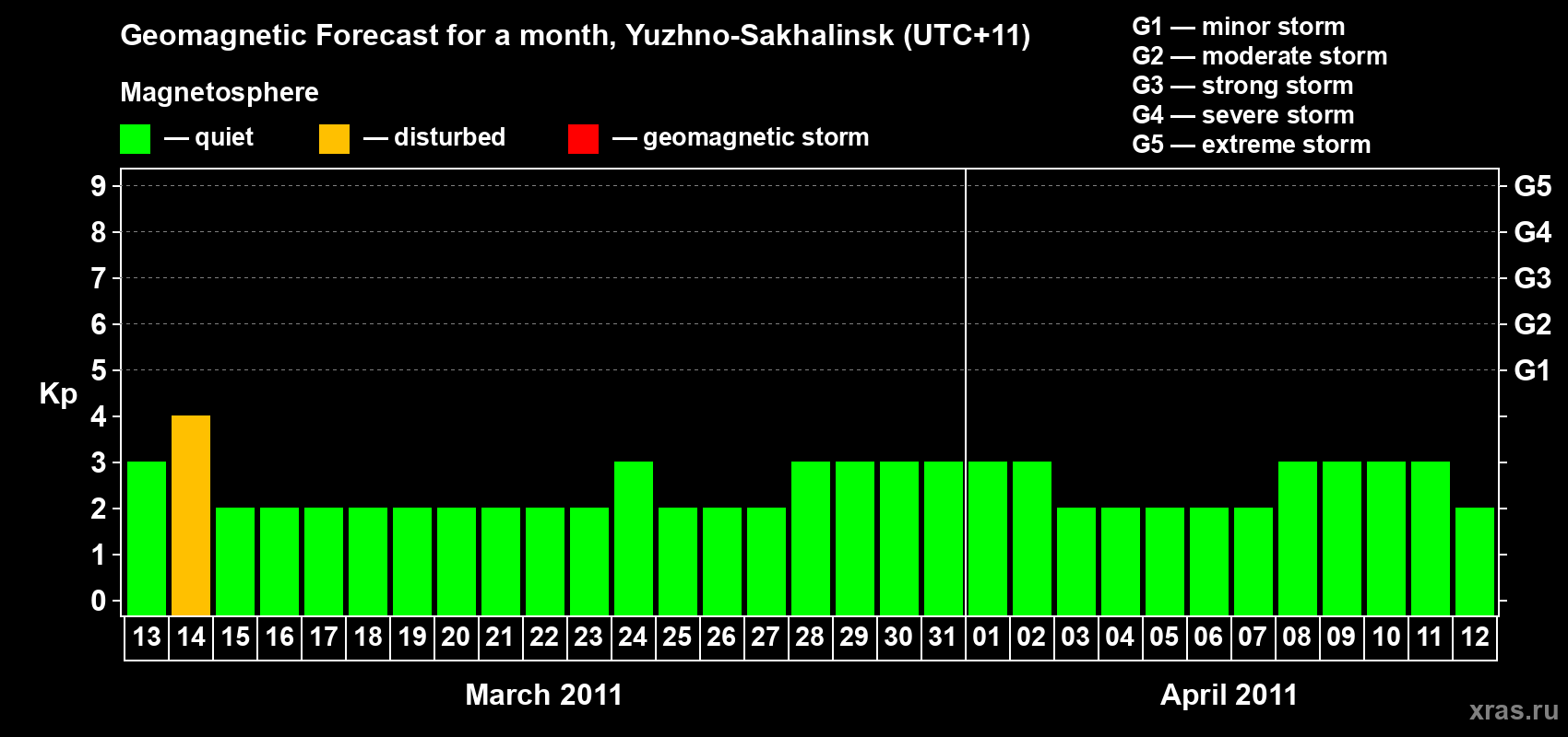 Forecast of the daily maximal value of geomagnetic index Kp for <b>1 month</b> (31 days) <b>from Mar 13, 2011 to Apr 12, 2011</b>