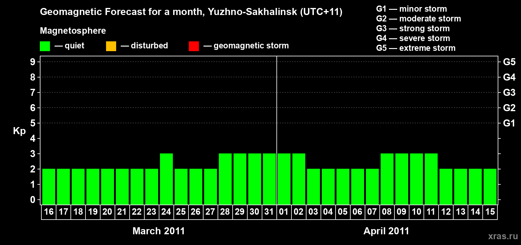 Forecast of the daily maximal value of geomagnetic index Kp for <b>1 month</b> (31 days) <b>from Mar 16, 2011 to Apr 15, 2011</b>