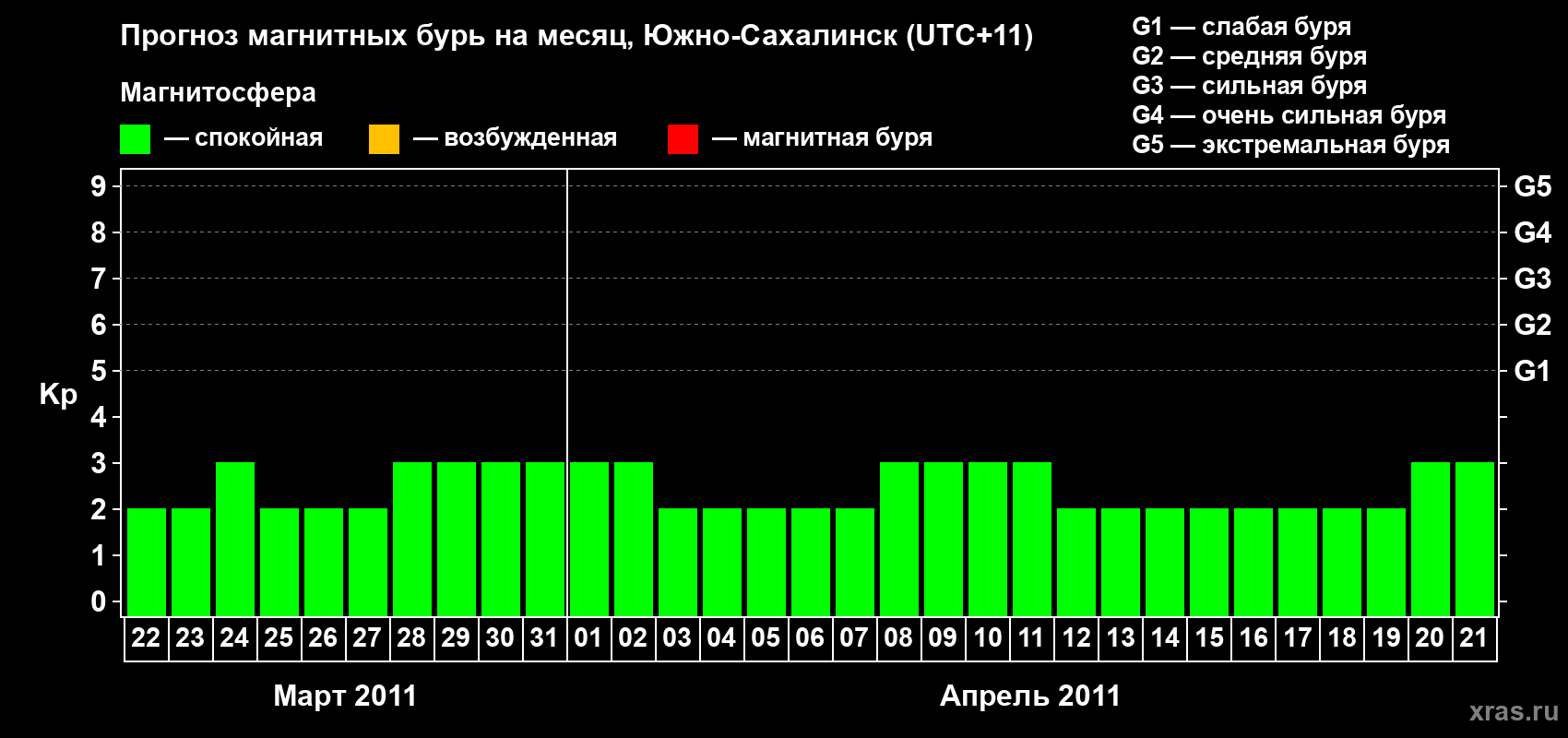 Прогноз максимального суточного геомагнитного индекса Kp на <b>1 месяц</b> (31 день) <b>с 22 марта по 21 апреля 2011 г</b>