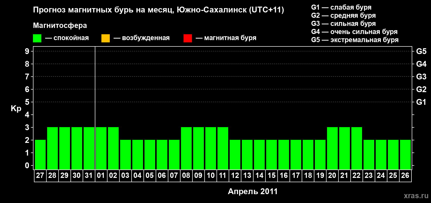 Прогноз максимального суточного геомагнитного индекса Kp на <b>1 месяц</b> (31 день) <b>с 27 марта по 26 апреля 2011 г</b>