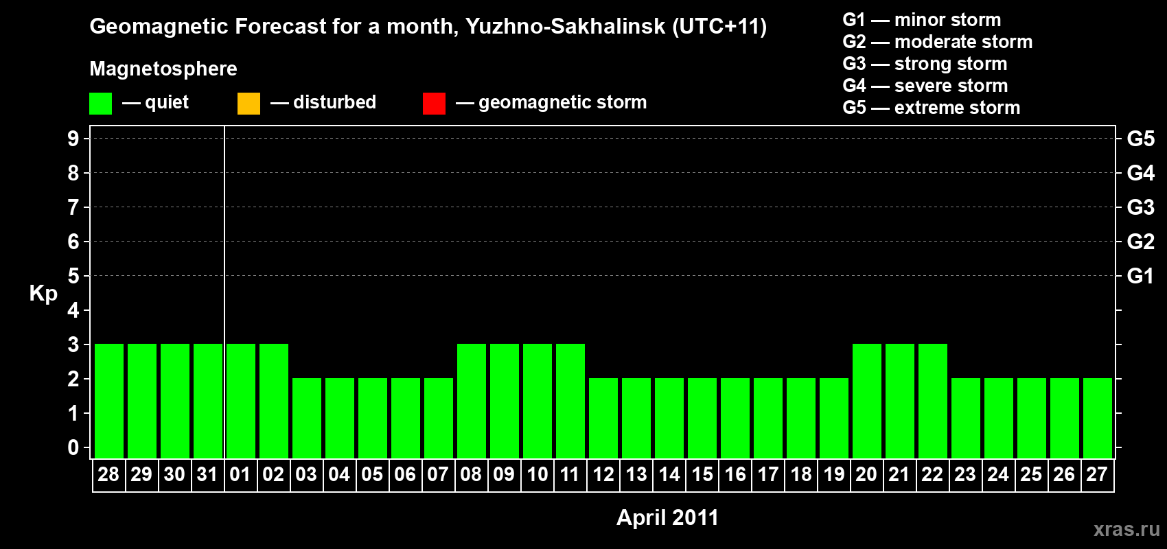 Forecast of the daily maximal value of geomagnetic index Kp for <b>1 month</b> (31 days) <b>from Mar 28, 2011 to Apr 27, 2011</b>