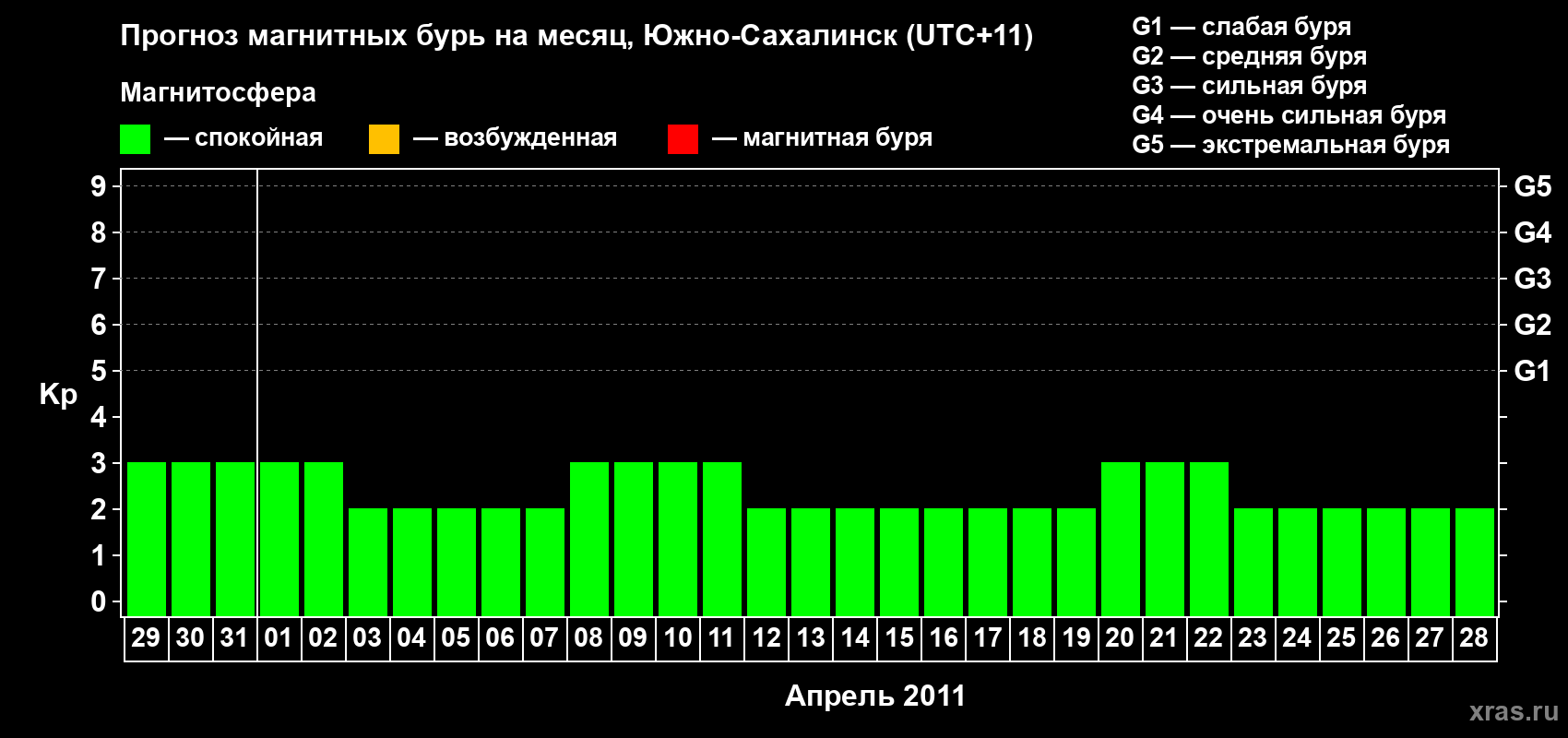 Прогноз максимального суточного геомагнитного индекса Kp на <b>1 месяц</b> (31 день) <b>с 29 марта по 28 апреля 2011 г</b>
