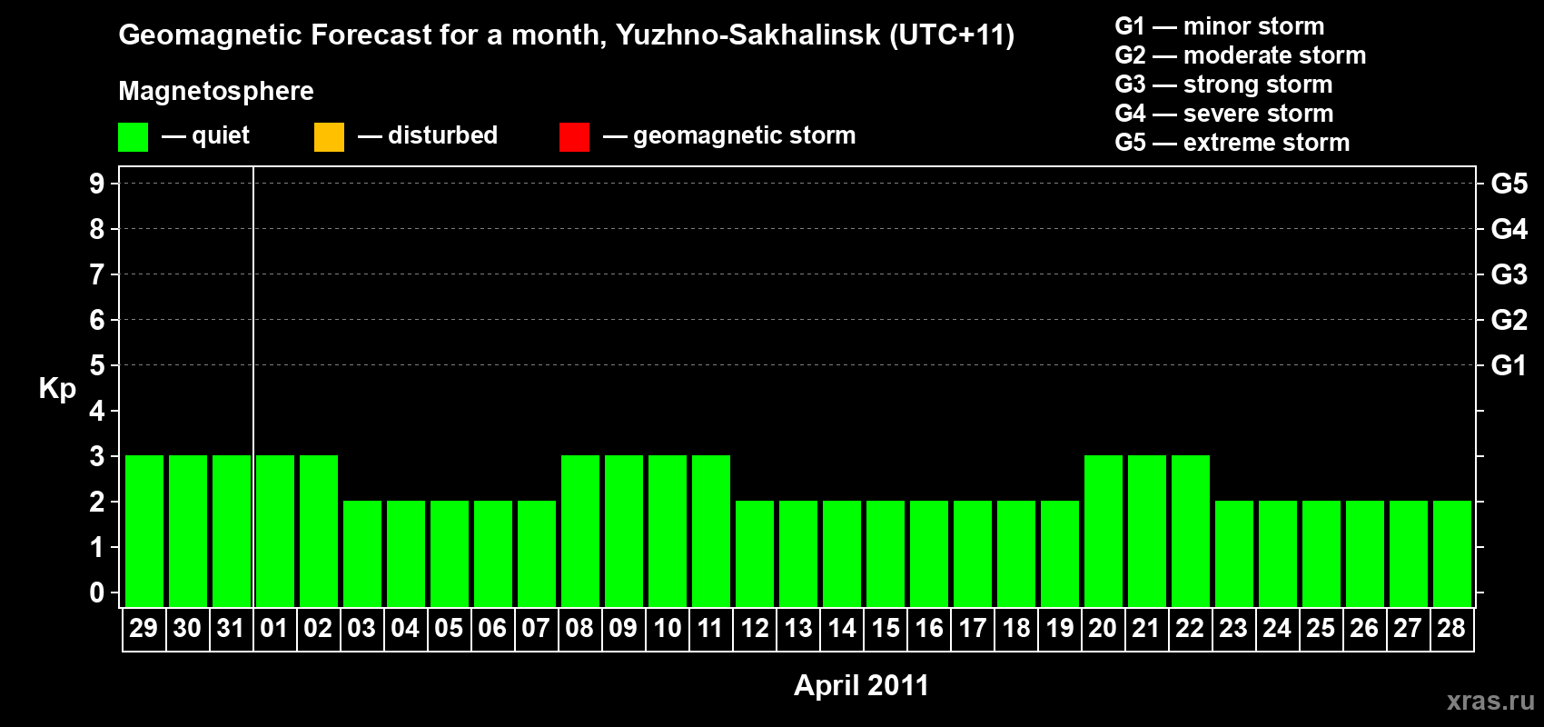Forecast of the daily maximal value of geomagnetic index Kp for <b>1 month</b> (31 days) <b>from Mar 29, 2011 to Apr 28, 2011</b>