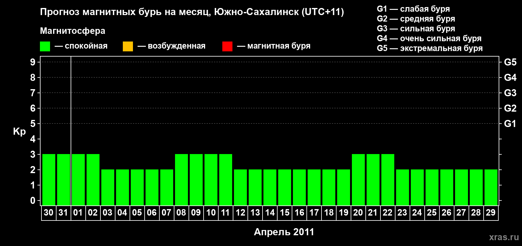 Прогноз максимального суточного геомагнитного индекса Kp на <b>1 месяц</b> (31 день) <b>с 30 марта по 29 апреля 2011 г</b>