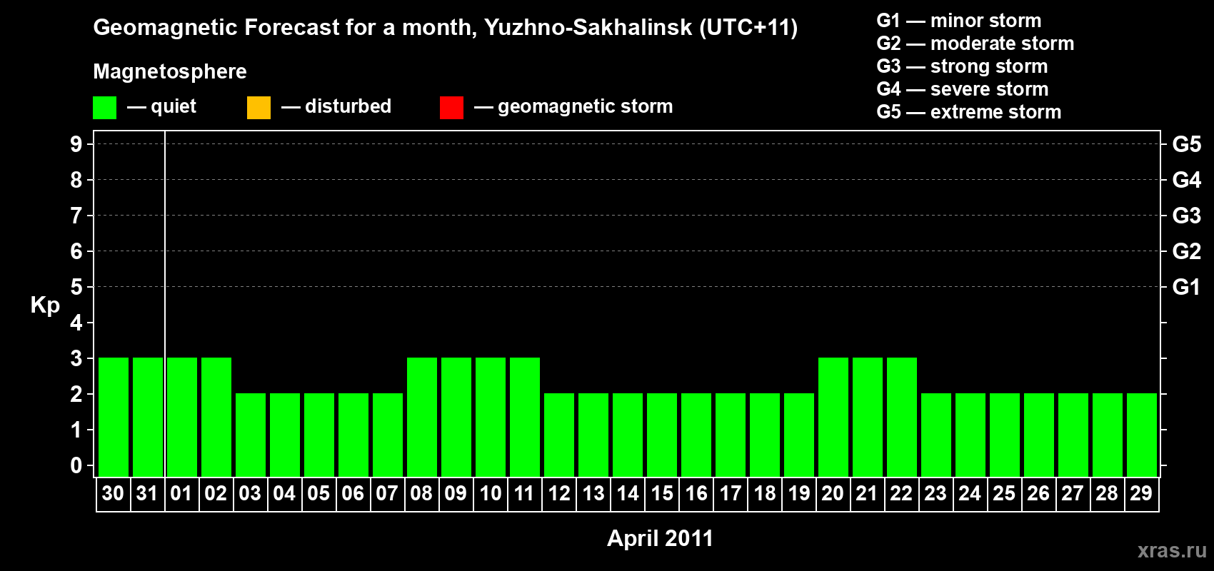 Forecast of the daily maximal value of geomagnetic index Kp for <b>1 month</b> (31 days) <b>from Mar 30, 2011 to Apr 29, 2011</b>