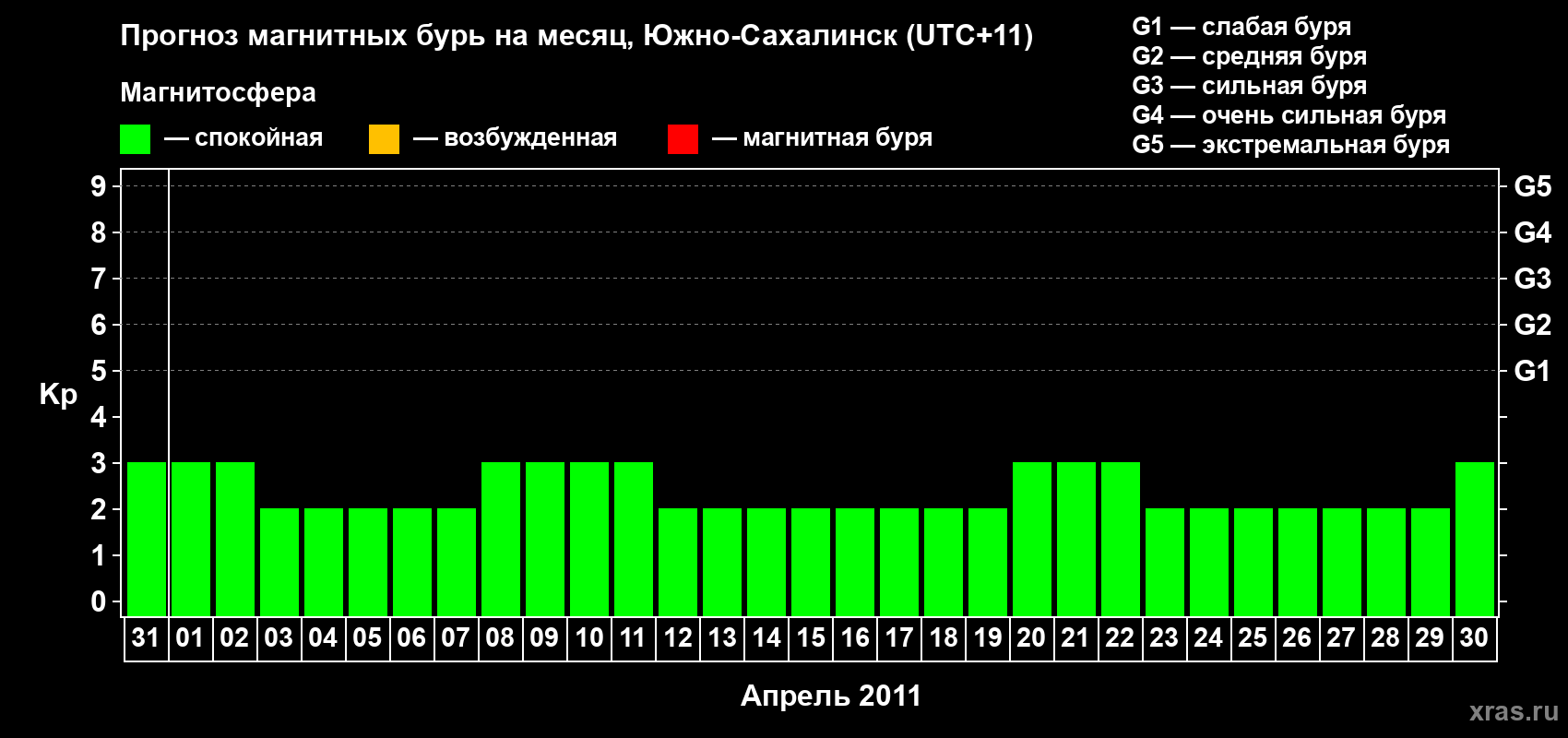 Прогноз максимального суточного геомагнитного индекса Kp на <b>1 месяц</b> (31 день) <b>с 31 марта по 30 апреля 2011 г</b>