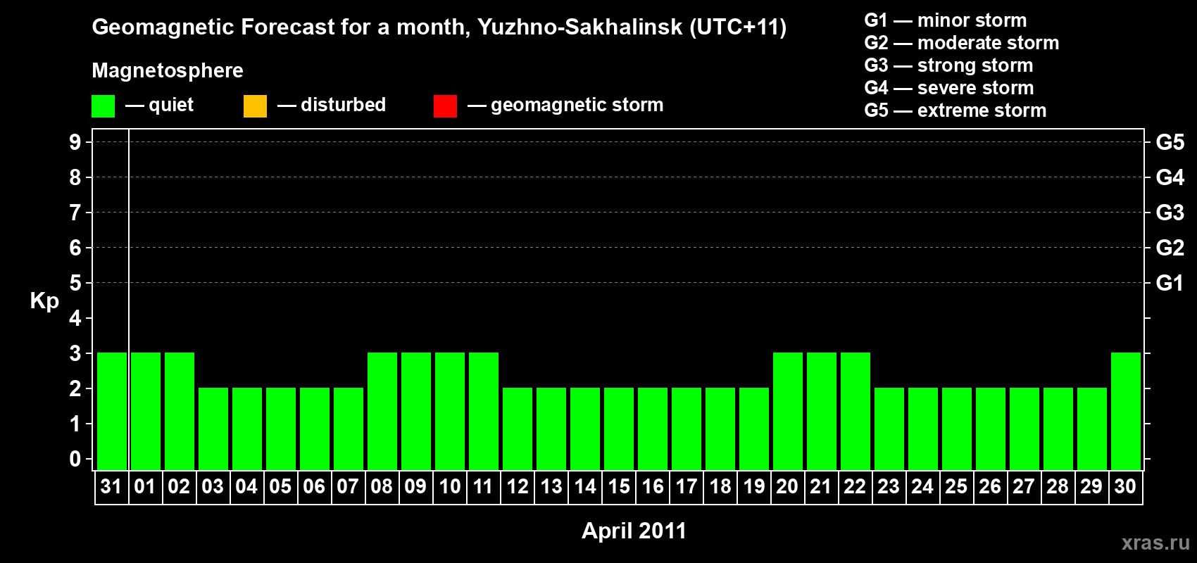 Forecast of the daily maximal value of geomagnetic index Kp for <b>1 month</b> (31 days) <b>from Mar 31, 2011 to Apr 30, 2011</b>