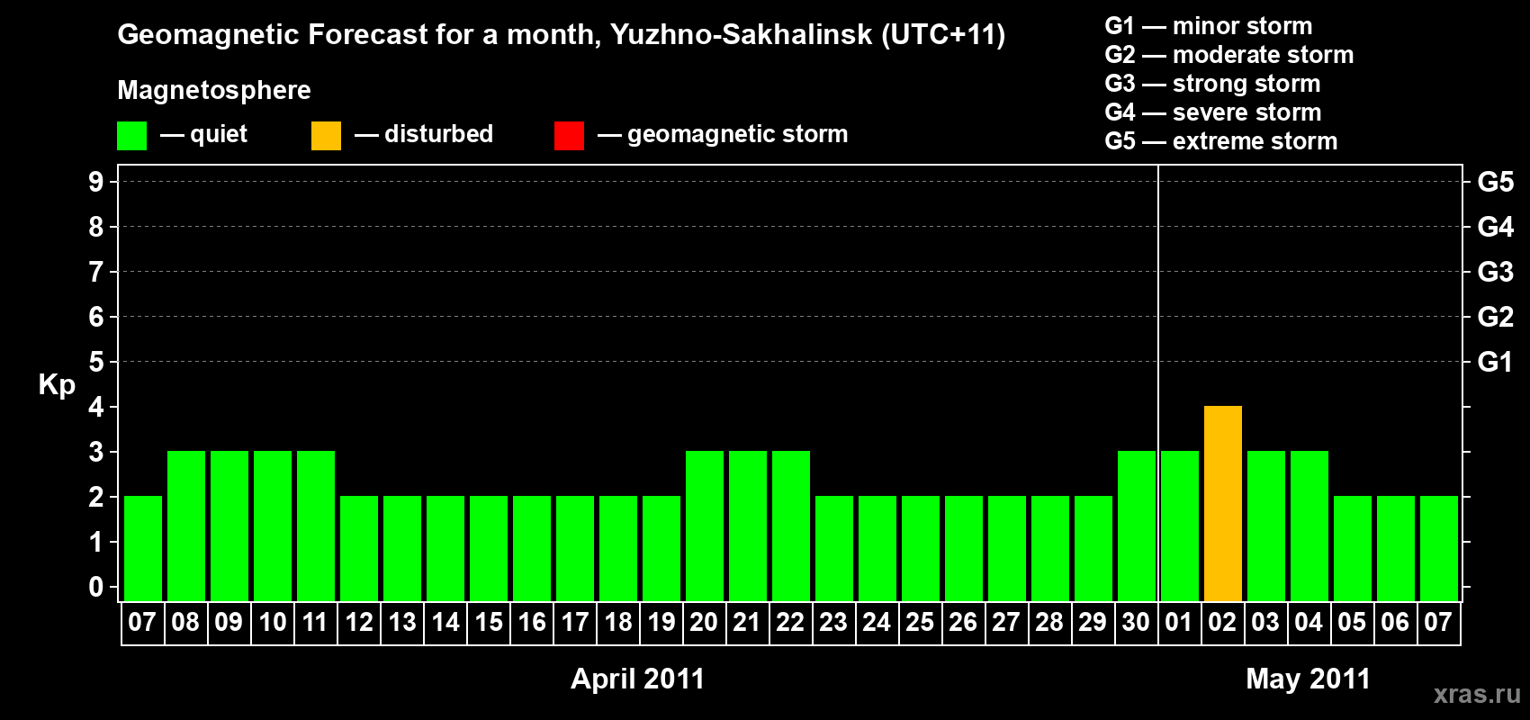 Forecast of the daily maximal value of geomagnetic index Kp for <b>1 month</b> (31 days) <b>from Apr 07, 2011 to May 07, 2011</b>