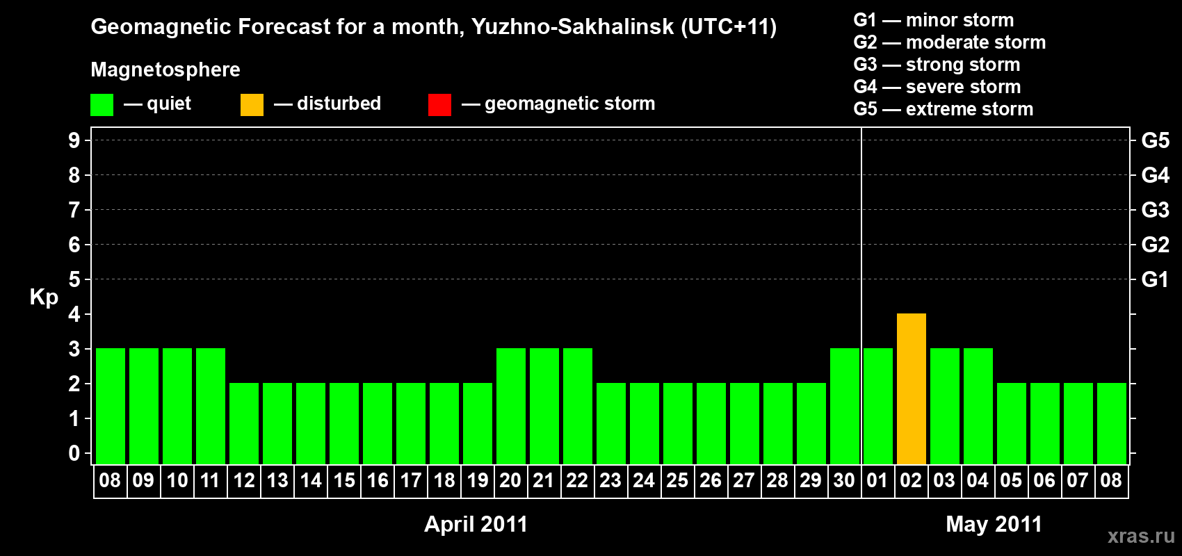 Forecast of the daily maximal value of geomagnetic index Kp for <b>1 month</b> (31 days) <b>from Apr 08, 2011 to May 08, 2011</b>