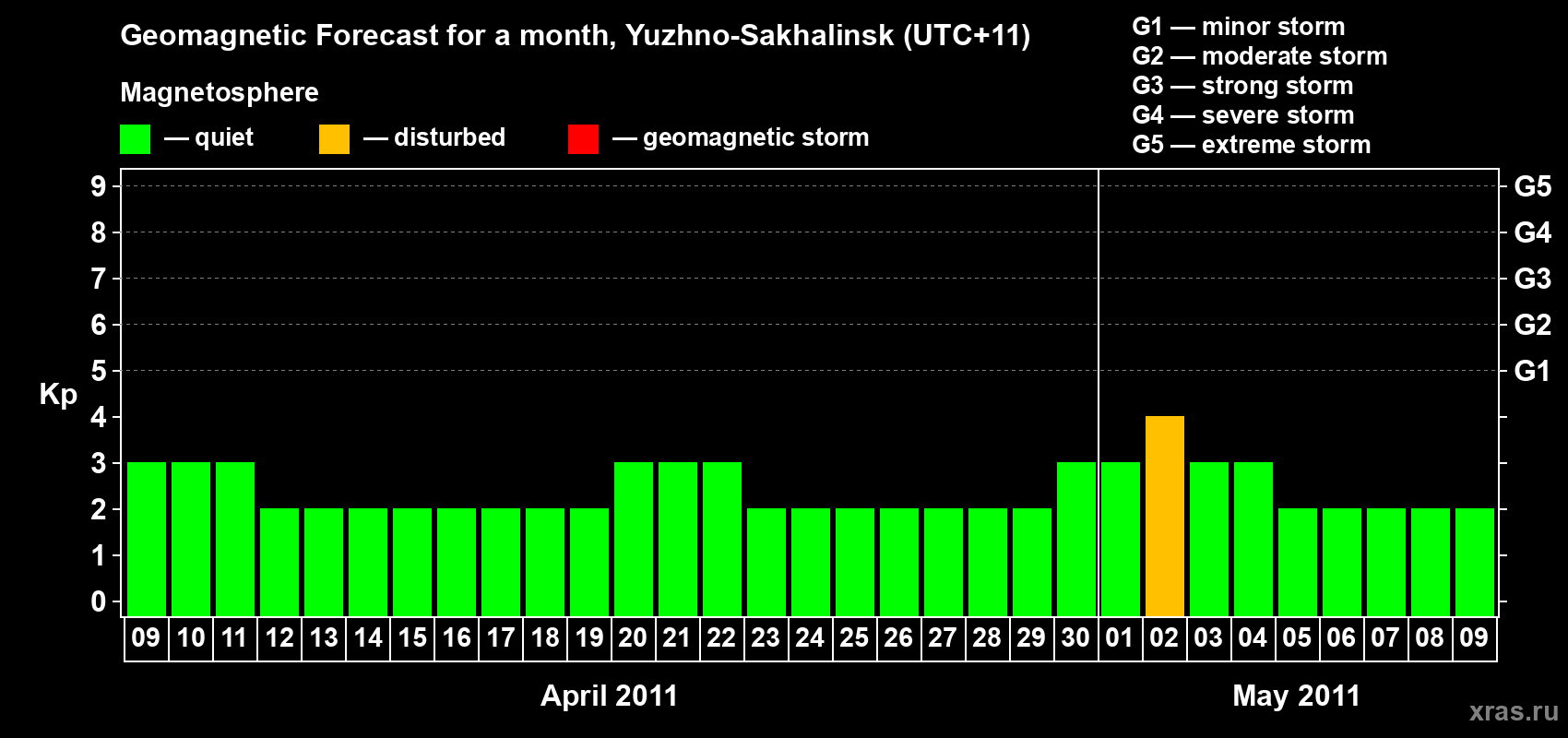 Forecast of the daily maximal value of geomagnetic index Kp for <b>1 month</b> (31 days) <b>from Apr 09, 2011 to May 09, 2011</b>