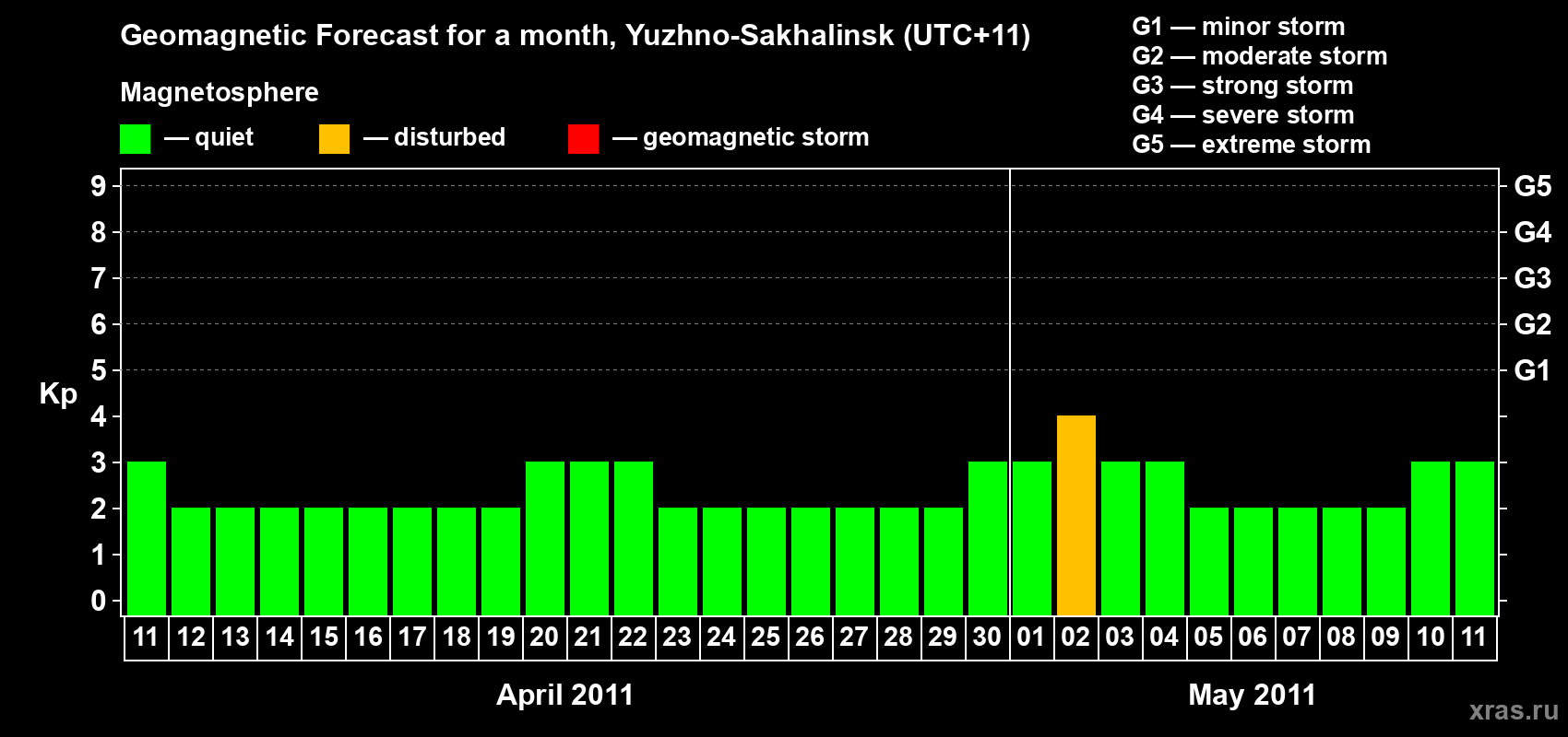 Forecast of the daily maximal value of geomagnetic index Kp for <b>1 month</b> (31 days) <b>from Apr 11, 2011 to May 11, 2011</b>