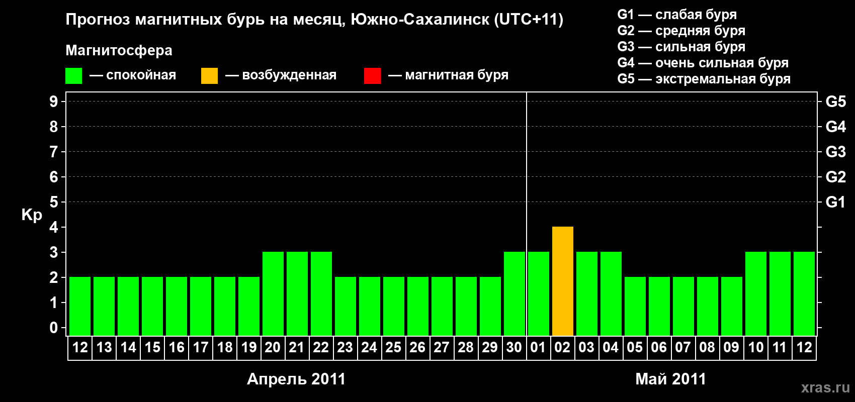 Прогноз максимального суточного геомагнитного индекса Kp на <b>1 месяц</b> (31 день) <b>с 12 апреля по 12 мая 2011 г</b>