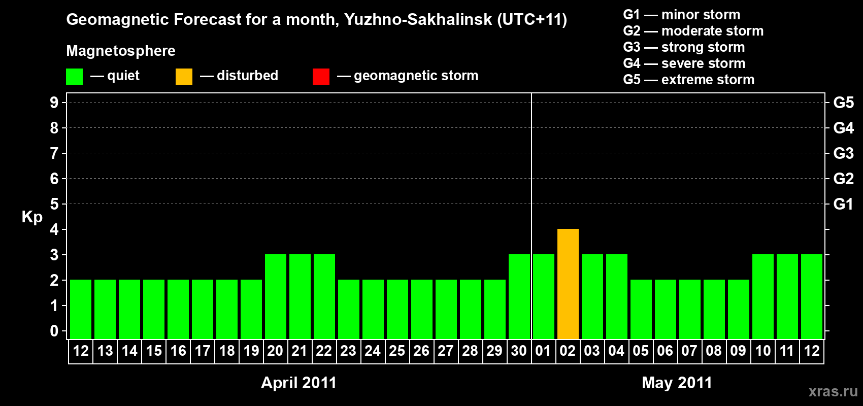 Forecast of the daily maximal value of geomagnetic index Kp for <b>1 month</b> (31 days) <b>from Apr 12, 2011 to May 12, 2011</b>
