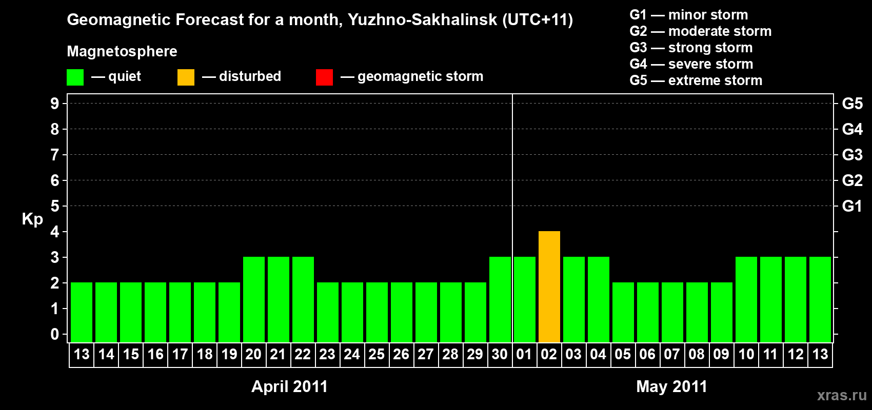 Forecast of the daily maximal value of geomagnetic index Kp for <b>1 month</b> (31 days) <b>from Apr 13, 2011 to May 13, 2011</b>