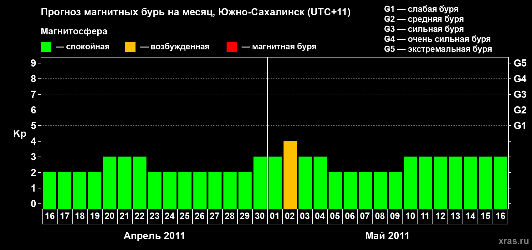 Прогноз максимального суточного геомагнитного индекса Kp на <b>1 месяц</b> (31 день) <b>с 16 апреля по 16 мая 2011 г</b>