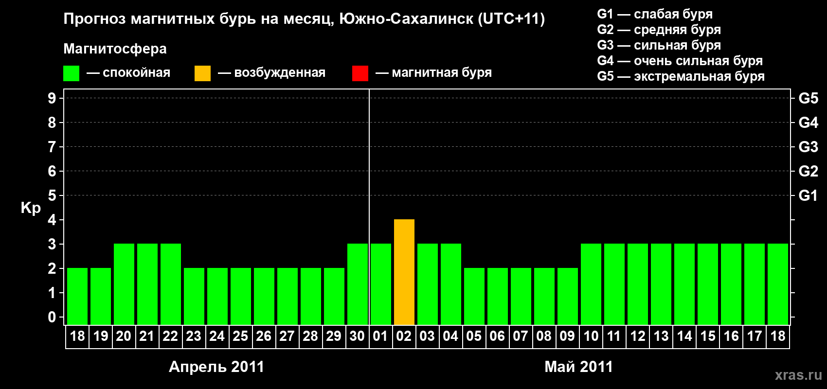 Прогноз максимального суточного геомагнитного индекса Kp на <b>1 месяц</b> (31 день) <b>с 18 апреля по 18 мая 2011 г</b>