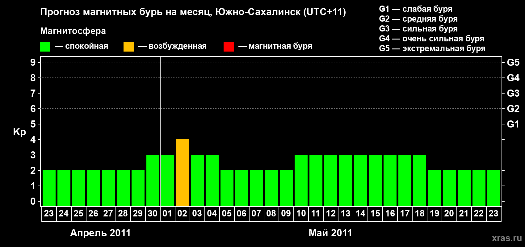 Прогноз максимального суточного геомагнитного индекса Kp на <b>1 месяц</b> (31 день) <b>с 23 апреля по 23 мая 2011 г</b>