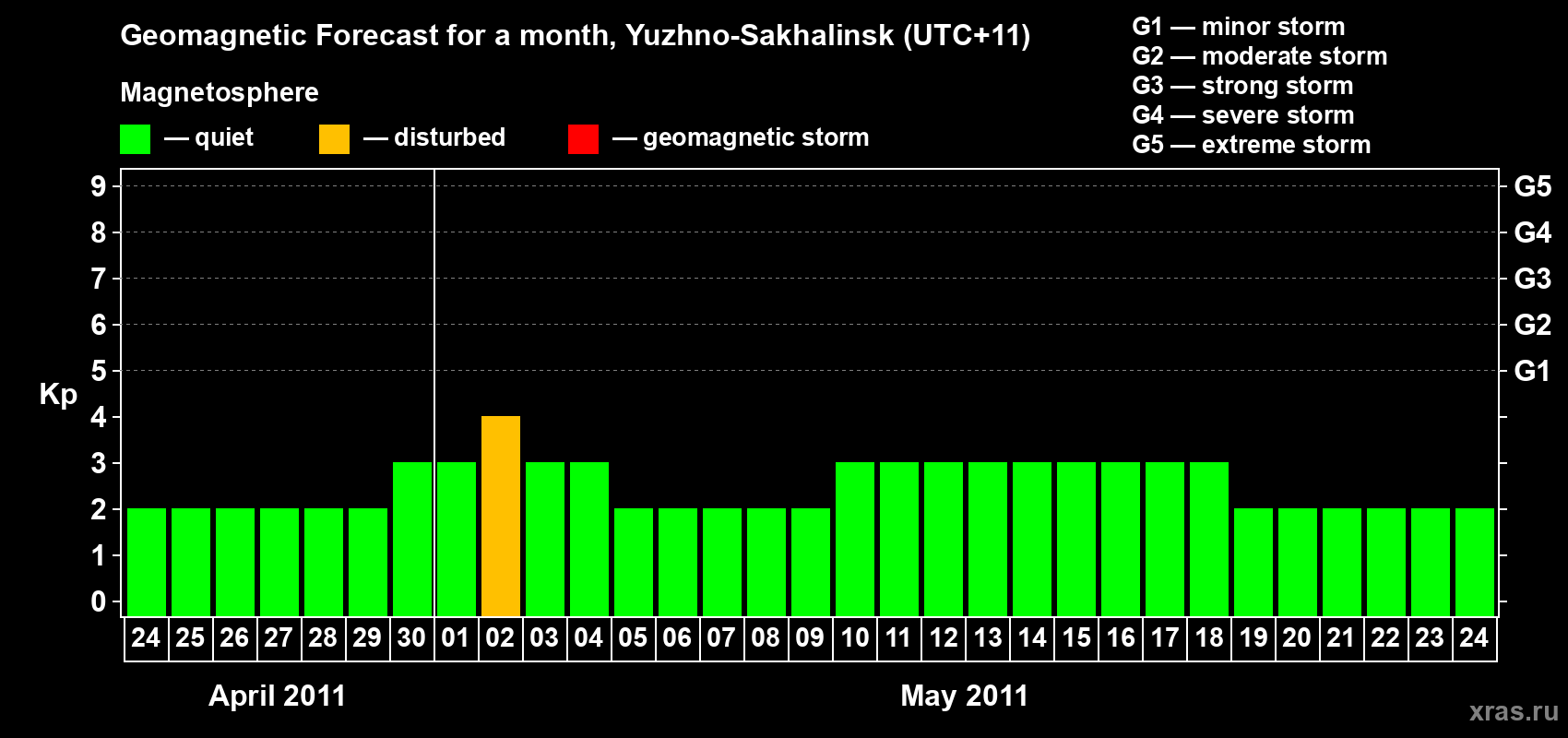Forecast of the daily maximal value of geomagnetic index Kp for <b>1 month</b> (31 days) <b>from Apr 24, 2011 to May 24, 2011</b>