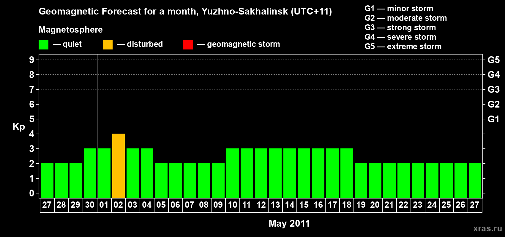 Forecast of the daily maximal value of geomagnetic index Kp for <b>1 month</b> (31 days) <b>from Apr 27, 2011 to May 27, 2011</b>