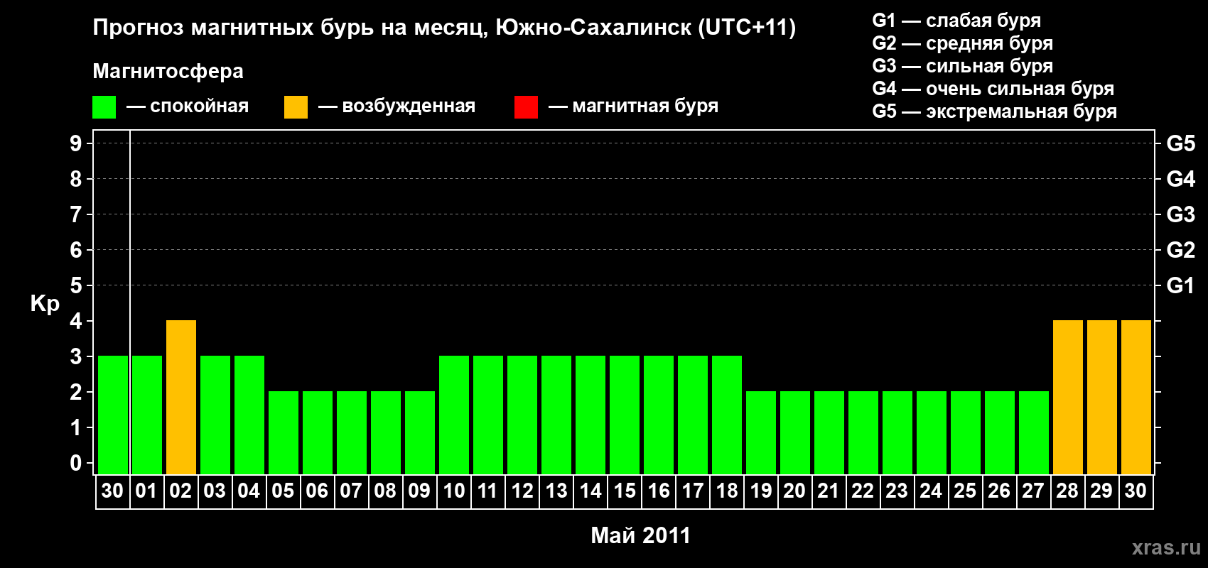 Прогноз максимального суточного геомагнитного индекса Kp на <b>1 месяц</b> (31 день) <b>с 30 апреля по 30 мая 2011 г</b>