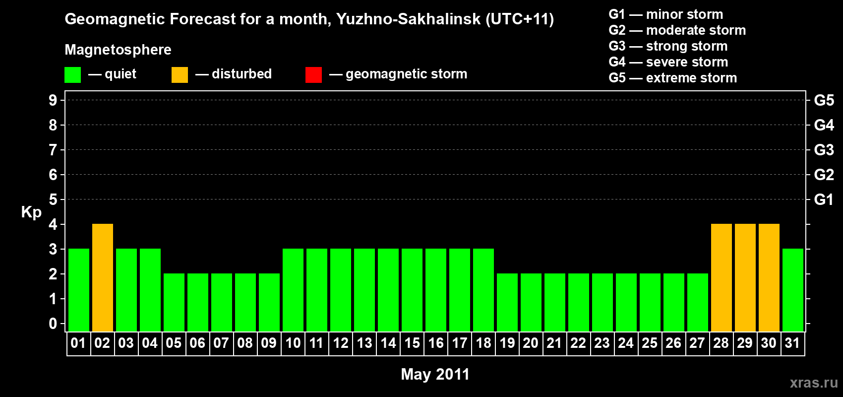 Forecast of the daily maximal value of geomagnetic index Kp for <b>1 month</b> (31 days) <b>from May 01, 2011 to May 31, 2011</b>