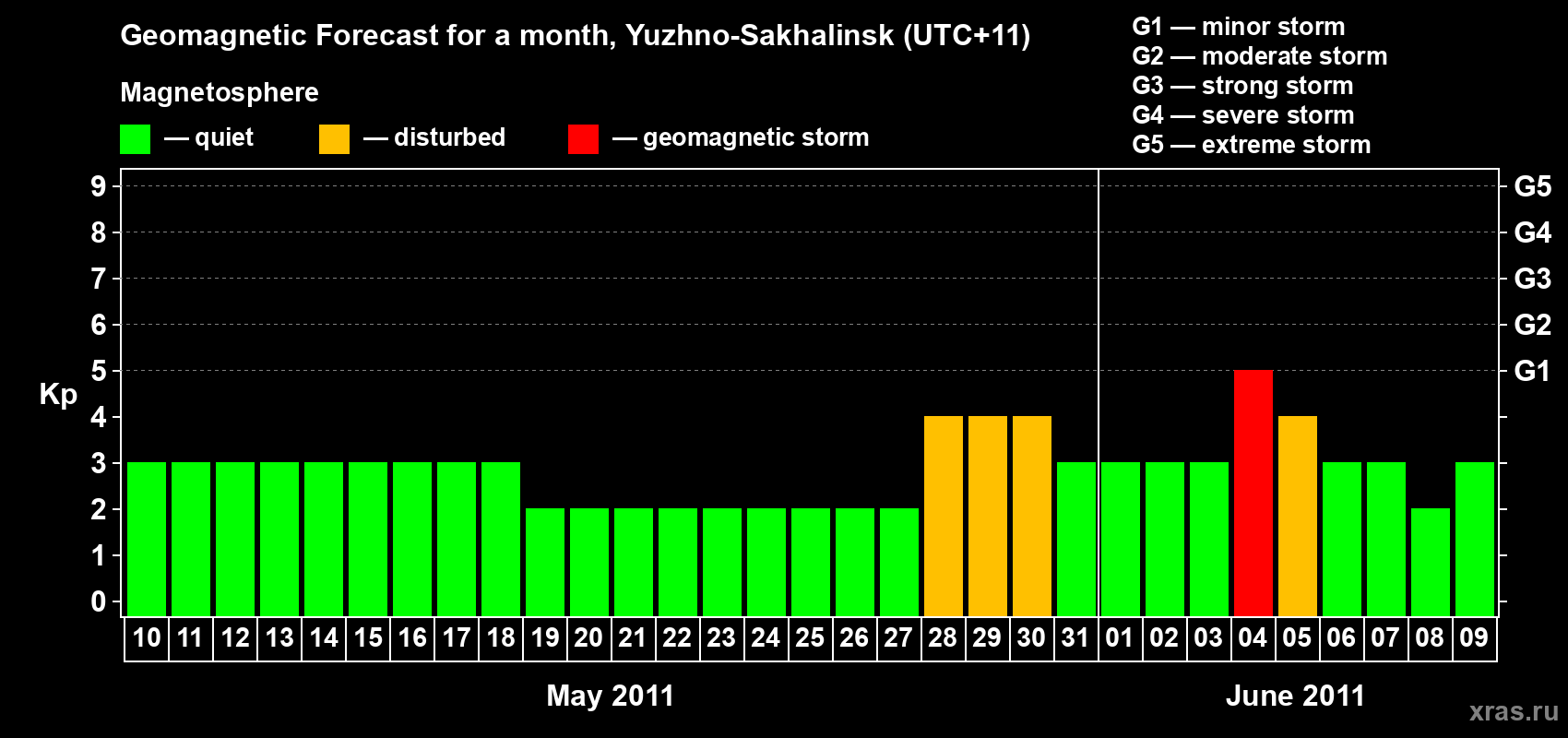 Forecast of the daily maximal value of geomagnetic index Kp for <b>1 month</b> (31 days) <b>from May 10, 2011 to Jun 09, 2011</b>
