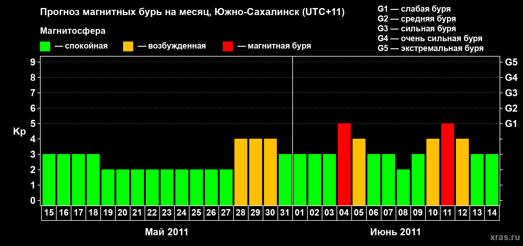 Прогноз максимального суточного геомагнитного индекса Kp на <b>1 месяц</b> (31 день) <b>с 15 мая по 14 июня 2011 г</b>