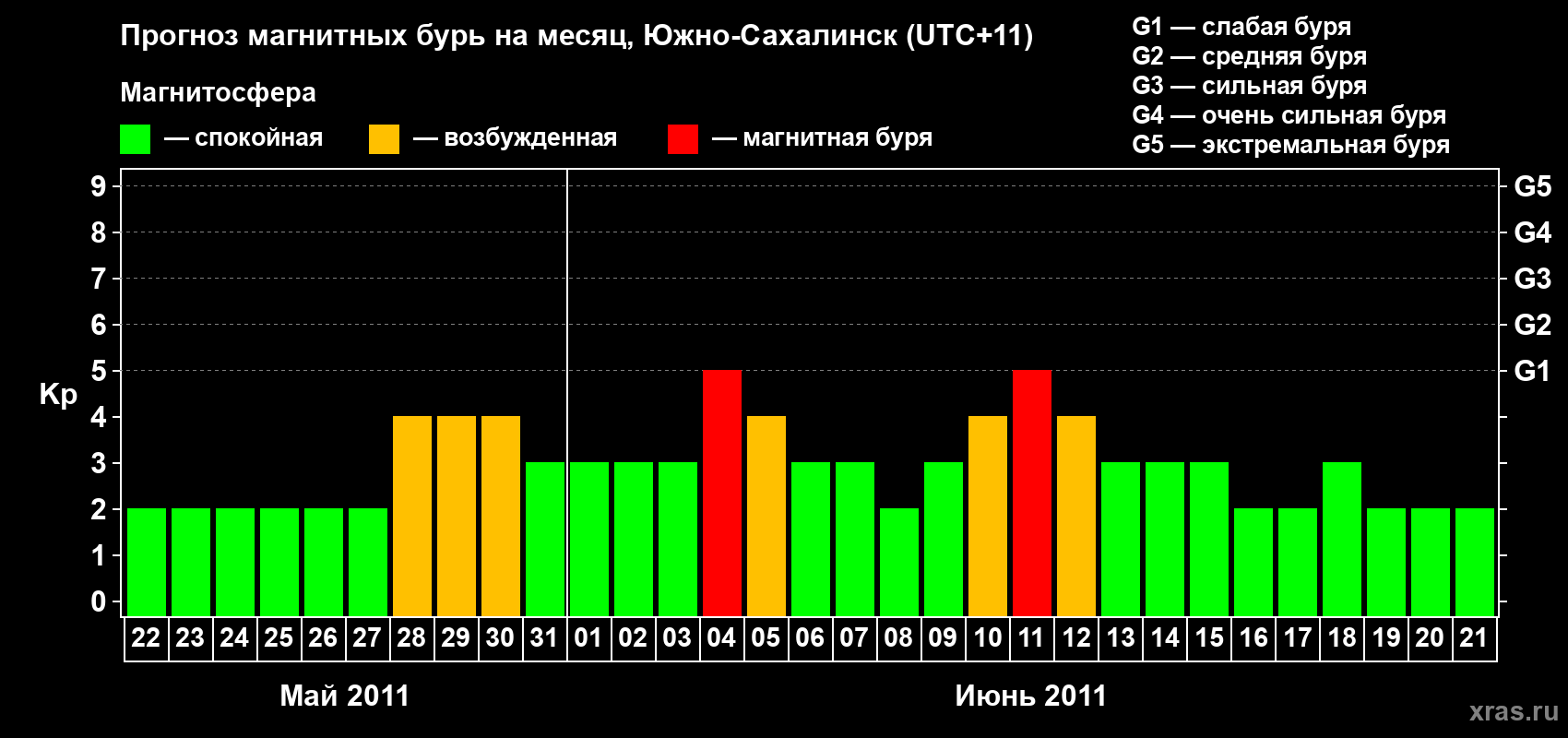 Прогноз максимального суточного геомагнитного индекса Kp на <b>1 месяц</b> (31 день) <b>с 22 мая по 21 июня 2011 г</b>