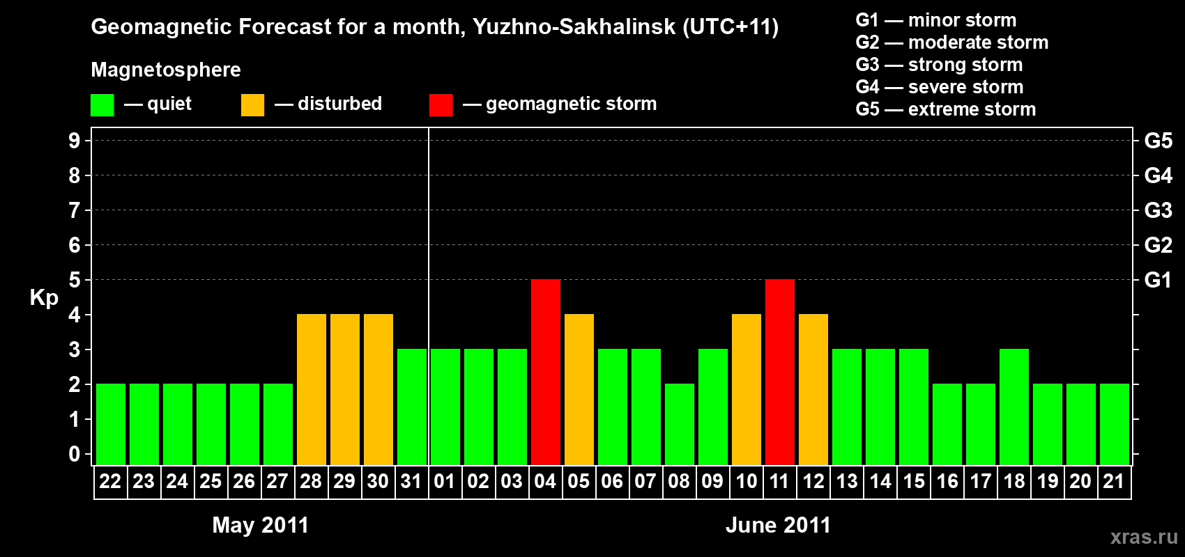 Forecast of the daily maximal value of geomagnetic index Kp for <b>1 month</b> (31 days) <b>from May 22, 2011 to Jun 21, 2011</b>
