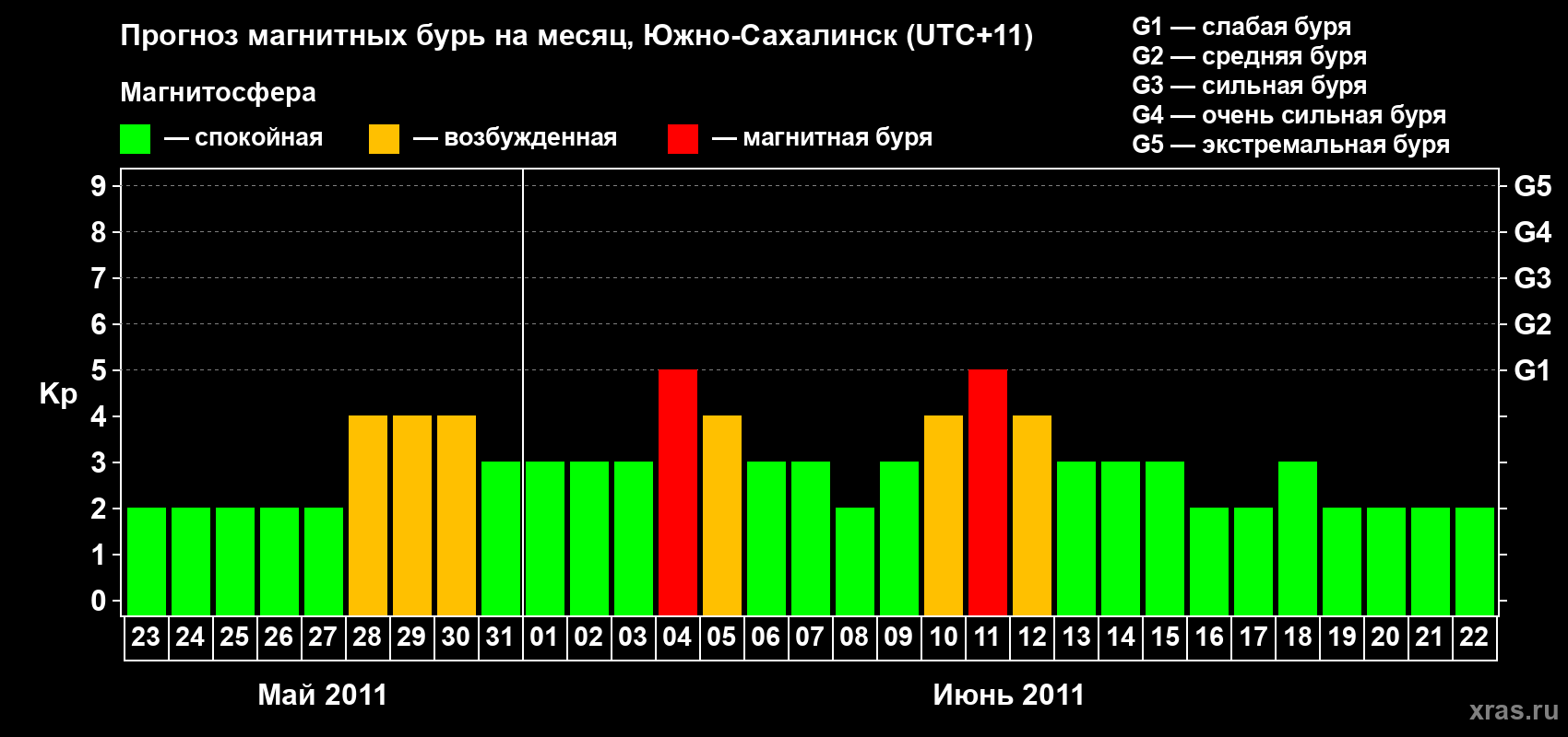 Прогноз максимального суточного геомагнитного индекса Kp на <b>1 месяц</b> (31 день) <b>с 23 мая по 22 июня 2011 г</b>