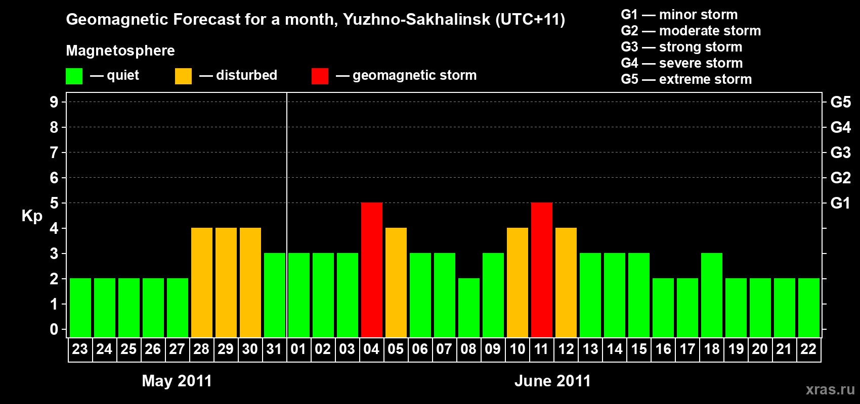 Forecast of the daily maximal value of geomagnetic index Kp for <b>1 month</b> (31 days) <b>from May 23, 2011 to Jun 22, 2011</b>