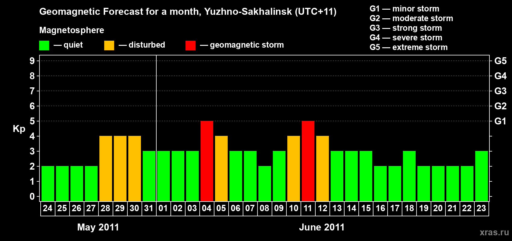Forecast of the daily maximal value of geomagnetic index Kp for <b>1 month</b> (31 days) <b>from May 24, 2011 to Jun 23, 2011</b>