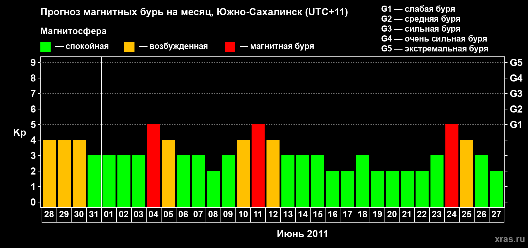 Прогноз максимального суточного геомагнитного индекса Kp на <b>1 месяц</b> (31 день) <b>с 28 мая по 27 июня 2011 г</b>
