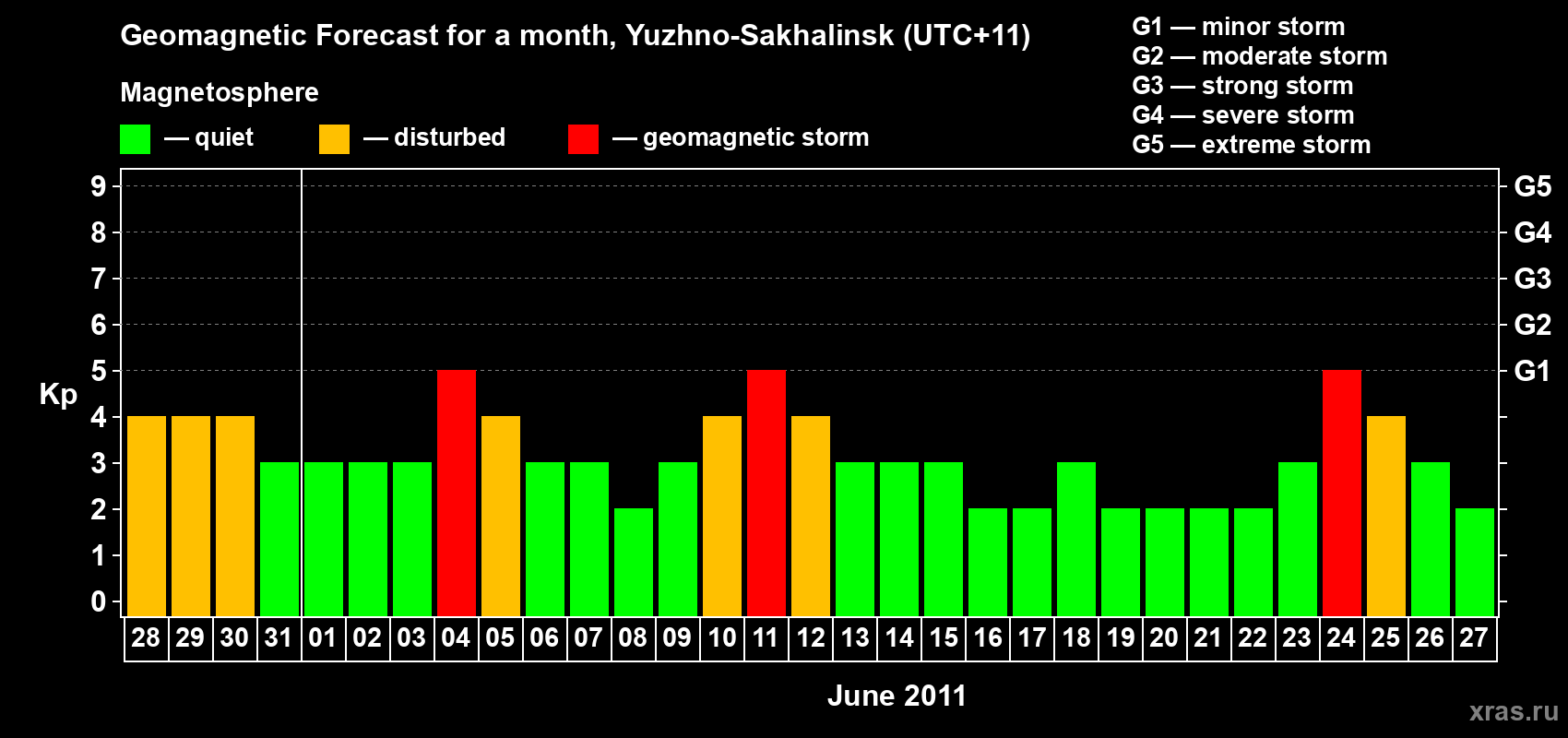 Forecast of the daily maximal value of geomagnetic index Kp for <b>1 month</b> (31 days) <b>from May 28, 2011 to Jun 27, 2011</b>