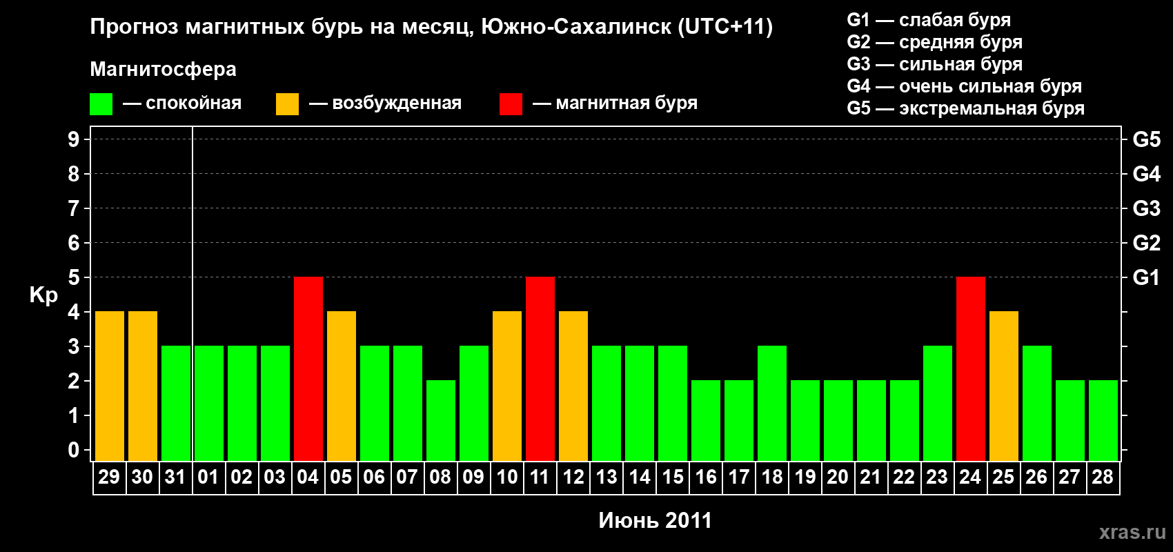 Прогноз максимального суточного геомагнитного индекса Kp на <b>1 месяц</b> (31 день) <b>с 29 мая по 28 июня 2011 г</b>