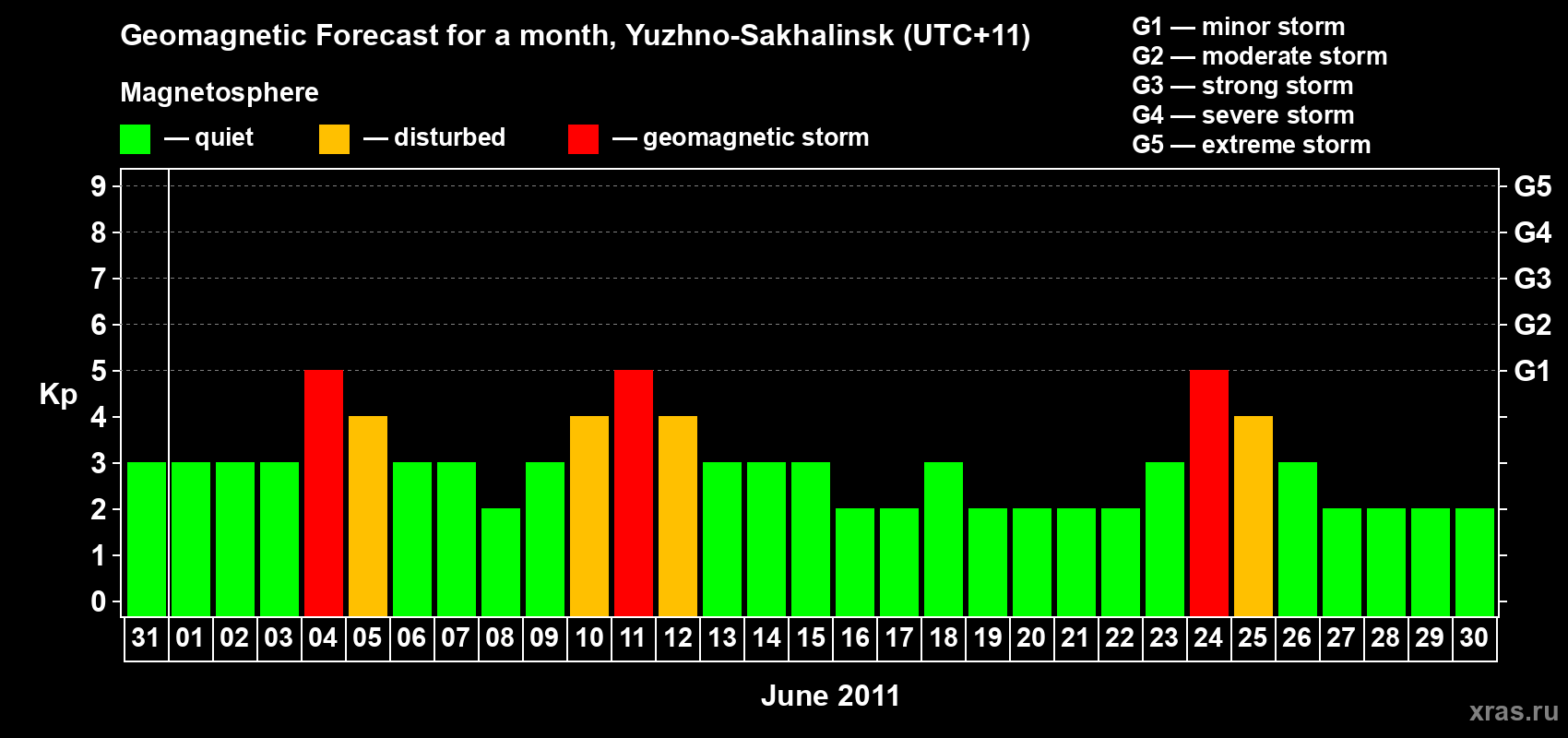 Forecast of the daily maximal value of geomagnetic index Kp for <b>1 month</b> (31 days) <b>from May 31, 2011 to Jun 30, 2011</b>