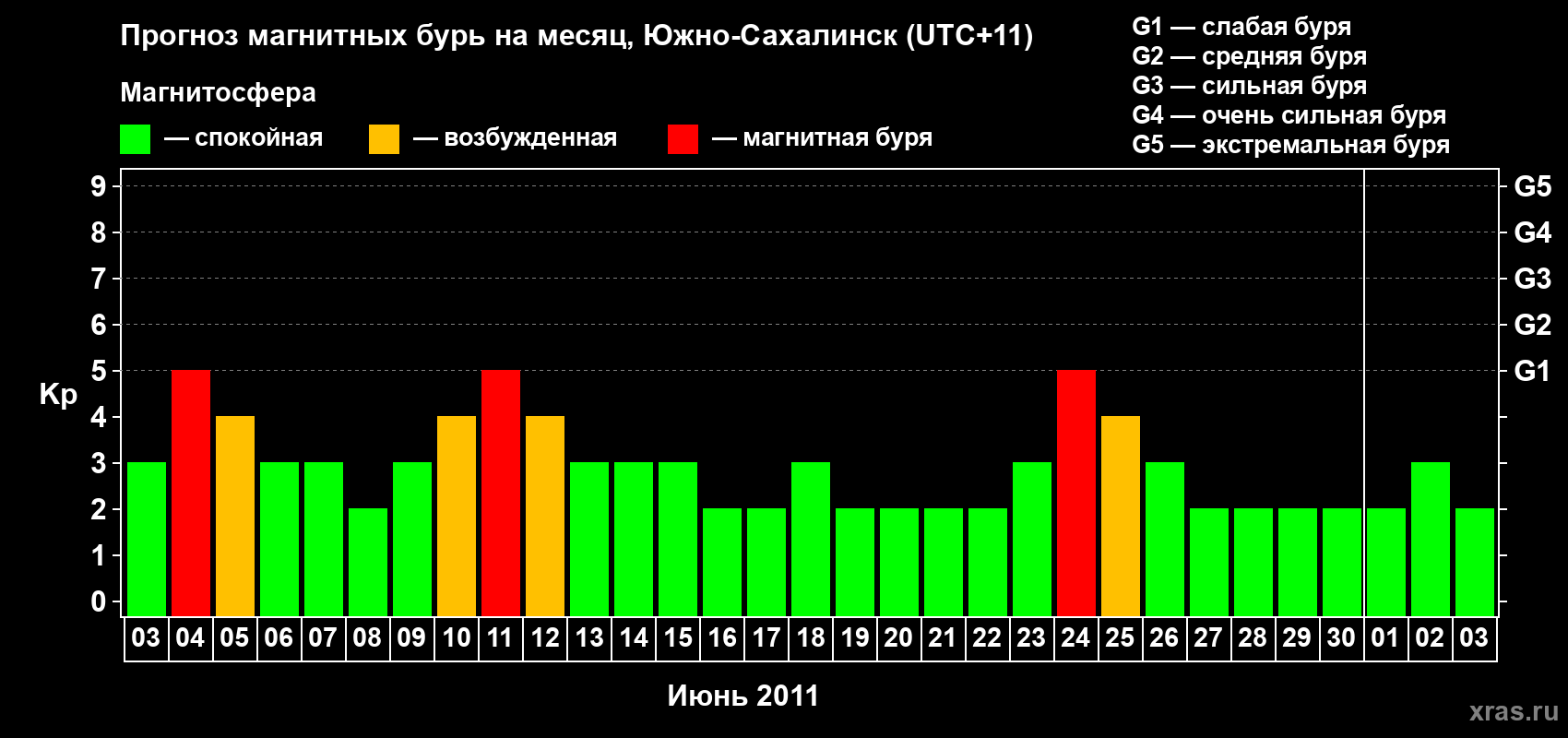 Прогноз максимального суточного геомагнитного индекса Kp на <b>1 месяц</b> (31 день) <b>с 03 июня по 03 июля 2011 г</b>