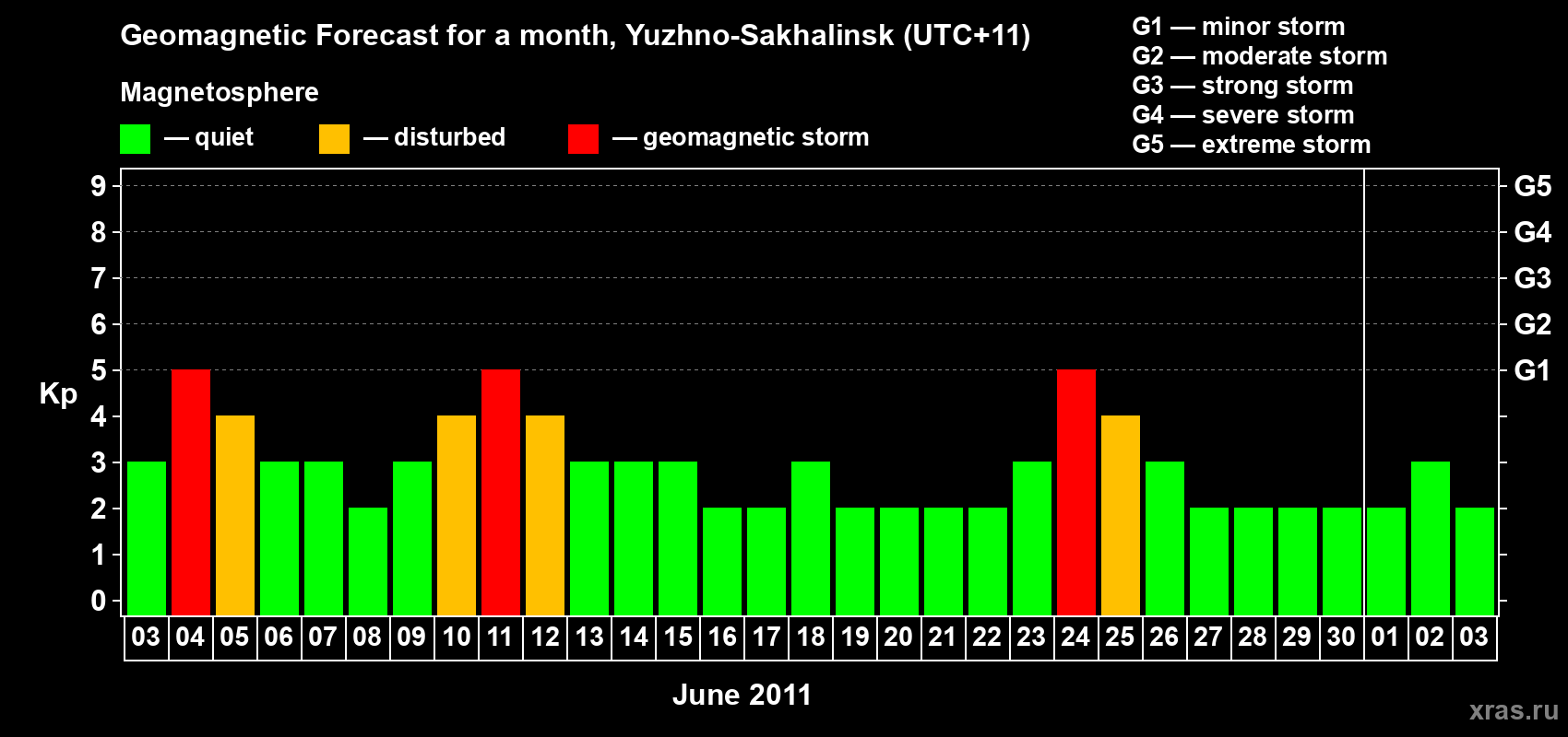 Forecast of the daily maximal value of geomagnetic index Kp for <b>1 month</b> (31 days) <b>from Jun 03, 2011 to Jul 03, 2011</b>