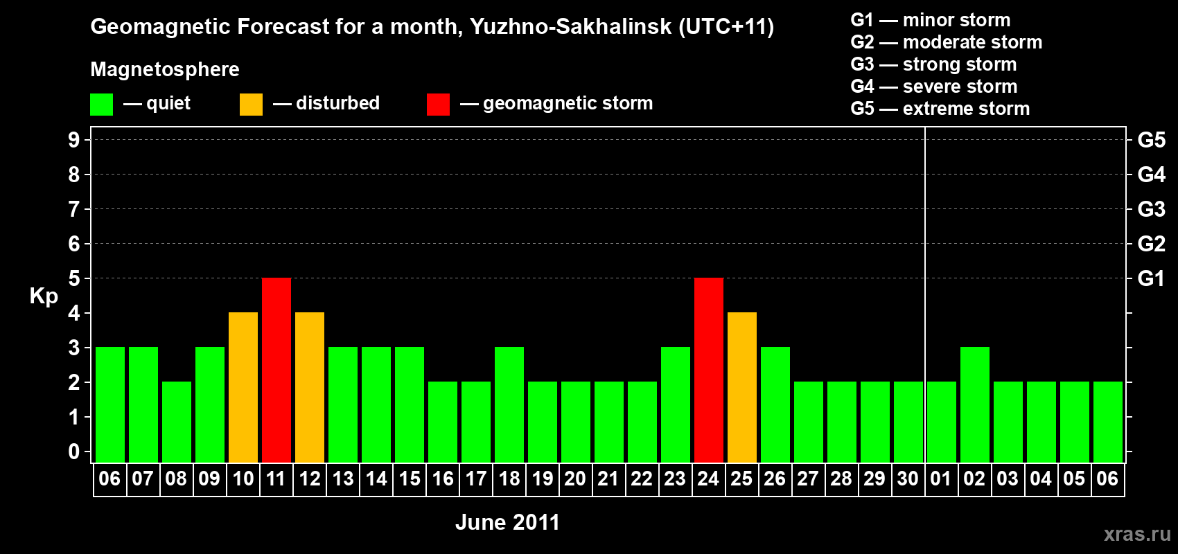 Forecast of the daily maximal value of geomagnetic index Kp for <b>1 month</b> (31 days) <b>from Jun 06, 2011 to Jul 06, 2011</b>