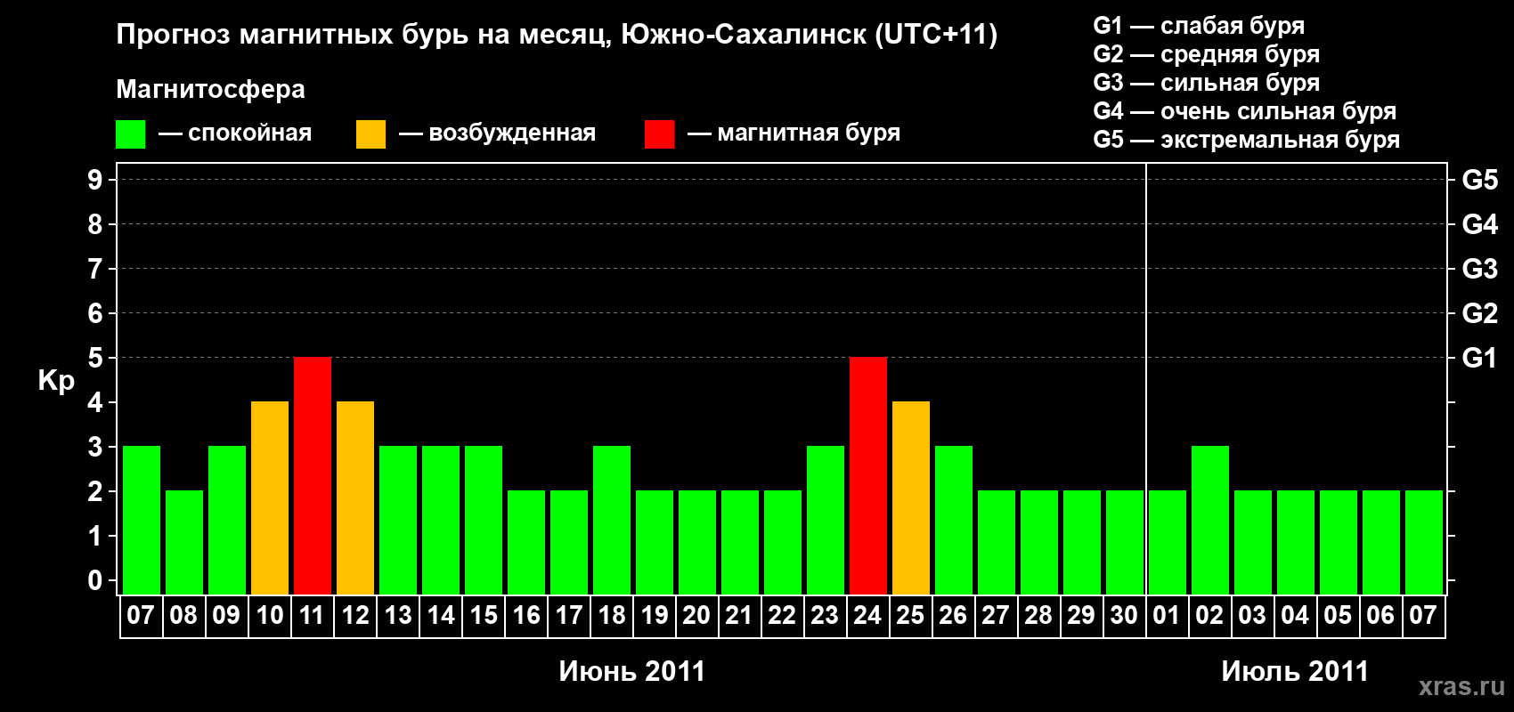 Прогноз максимального суточного геомагнитного индекса Kp на <b>1 месяц</b> (31 день) <b>с 07 июня по 07 июля 2011 г</b>