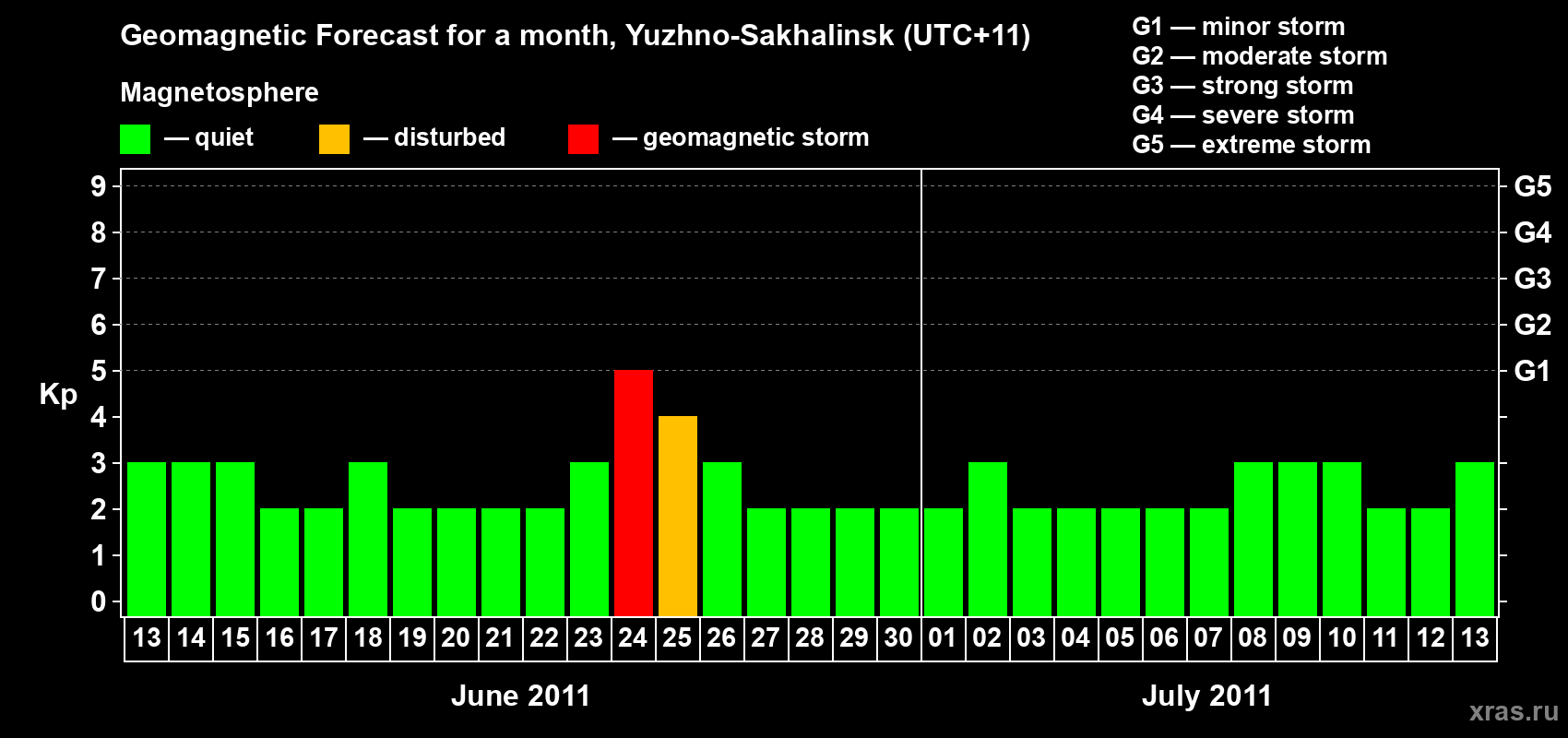 Forecast of the daily maximal value of geomagnetic index Kp for <b>1 month</b> (31 days) <b>from Jun 13, 2011 to Jul 13, 2011</b>